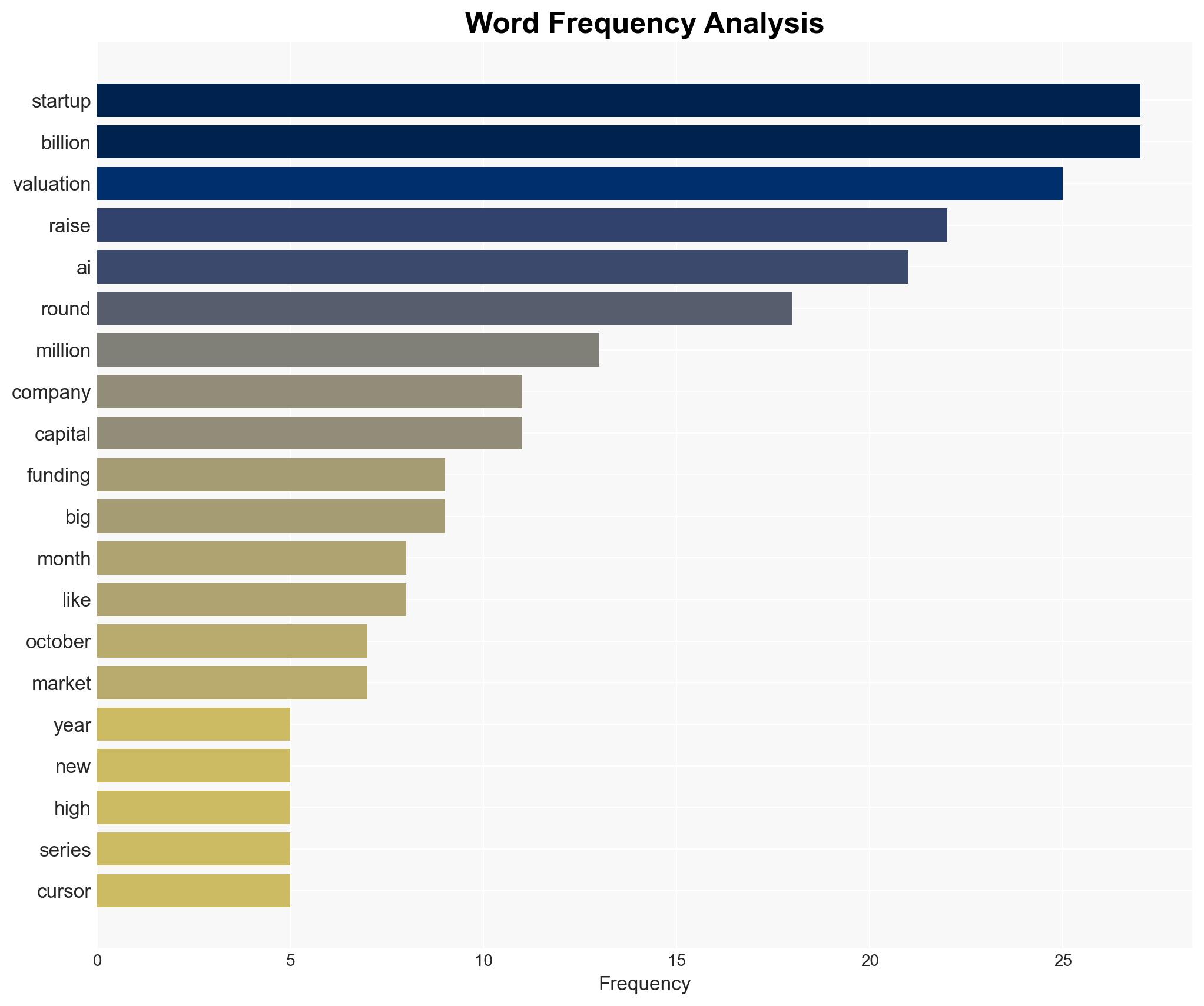 AI startup valuations are doubling and tripling within months as back-to-back funding rounds fuel a stunning growth spurt - Image 3