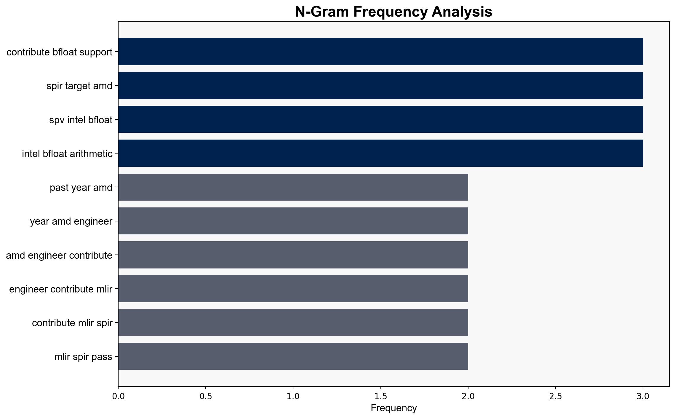 AMD Contributes BFloat16 Support To LLVM's SPIR-V Target - Phoronix - Image 4