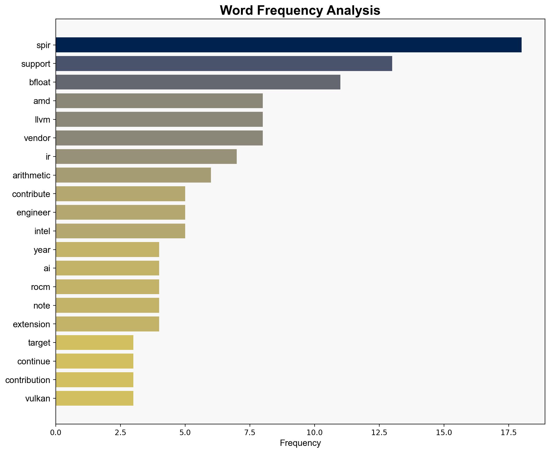 AMD Contributes BFloat16 Support To LLVM's SPIR-V Target - Phoronix - Image 3
