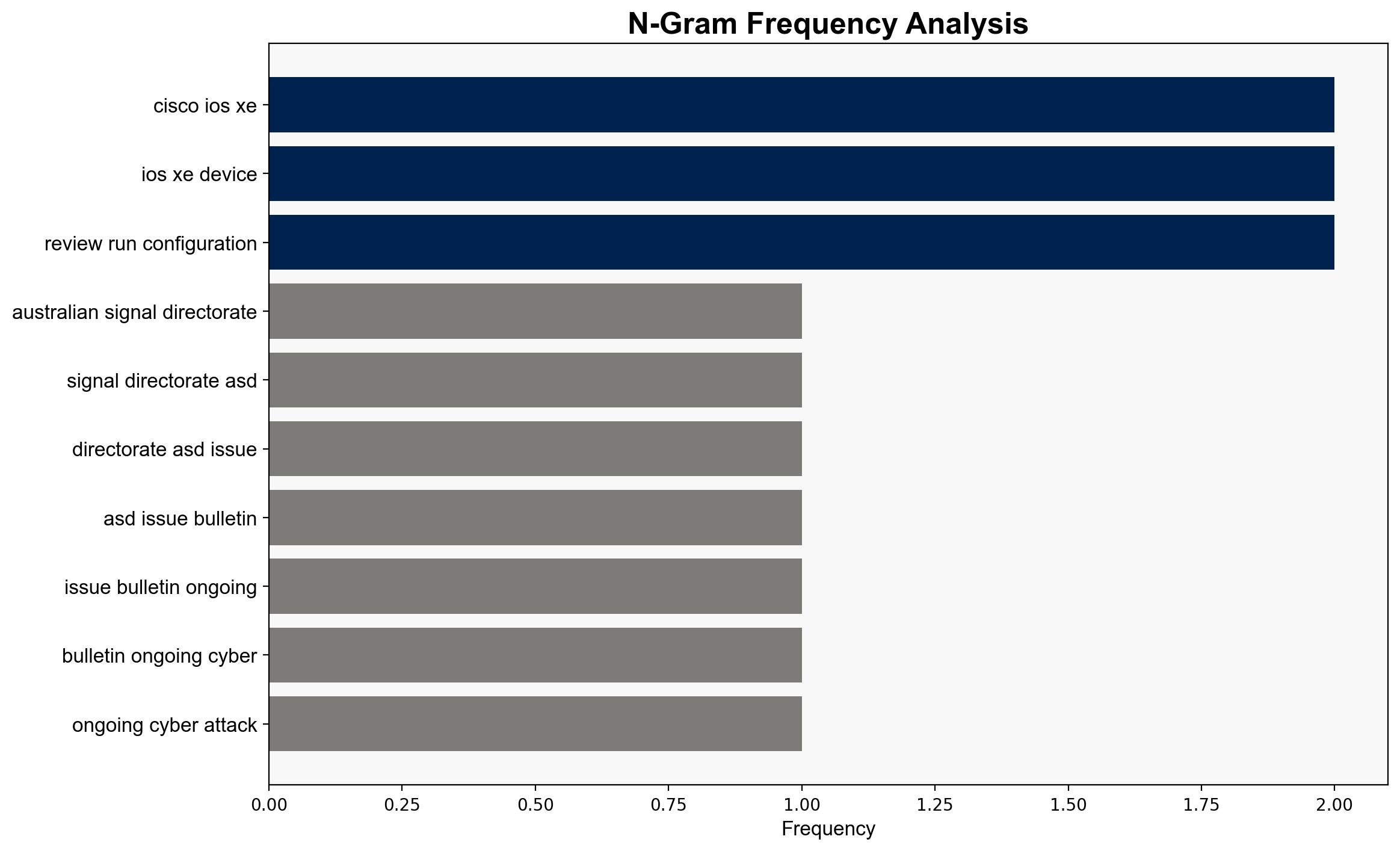 ASD Warns of Ongoing BADCANDY Attacks Exploiting Cisco IOS XE Vulnerability - Internet - Image 4