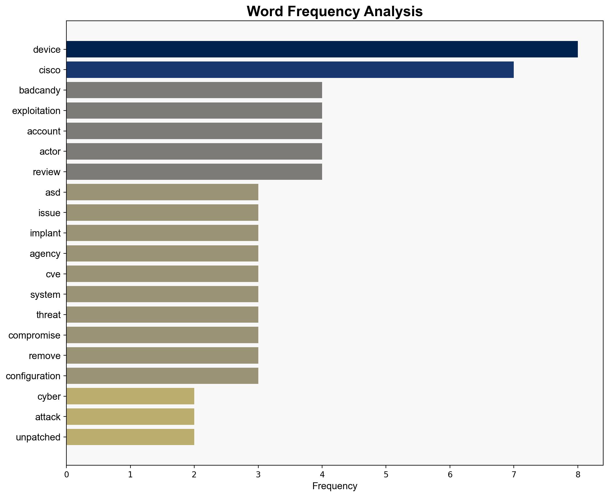 ASD Warns of Ongoing BADCANDY Attacks Exploiting Cisco IOS XE Vulnerability - Internet - Image 3
