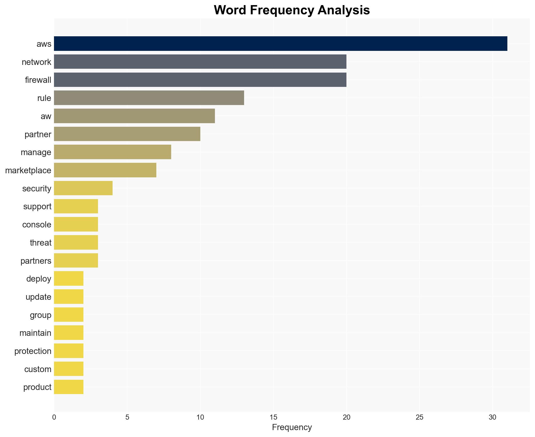 AWS Network Firewall Now Supports Managed Rules from AWS Partners available in AWS Marketplace - Amazon.com - Image 3