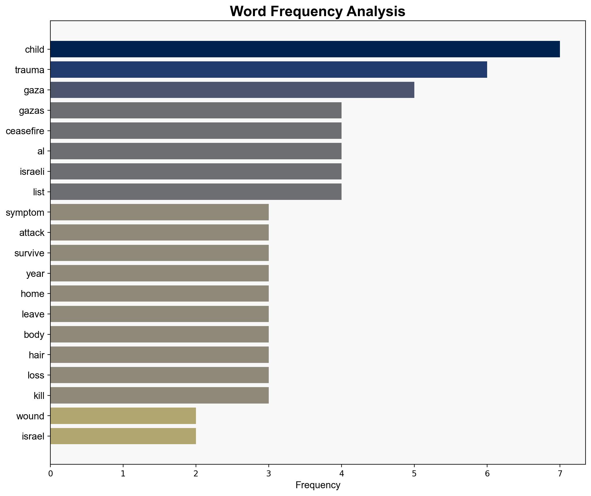 Acute trauma The ever-present wounds of Gazas children from Israels war - Al Jazeera English - Image 3