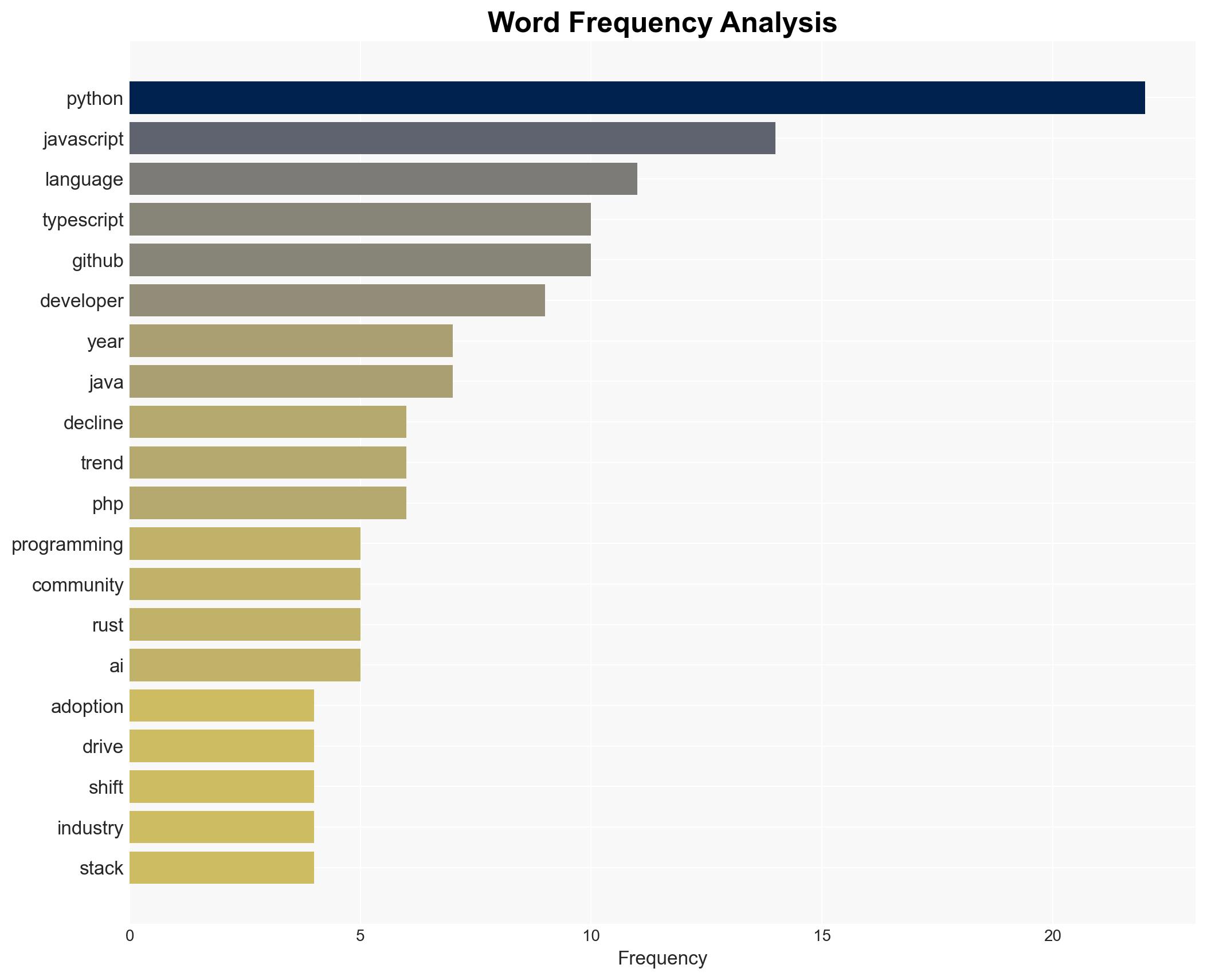 Adoption and Decline of Programming LanguagesWhat Drives Programming Trends - Image 3