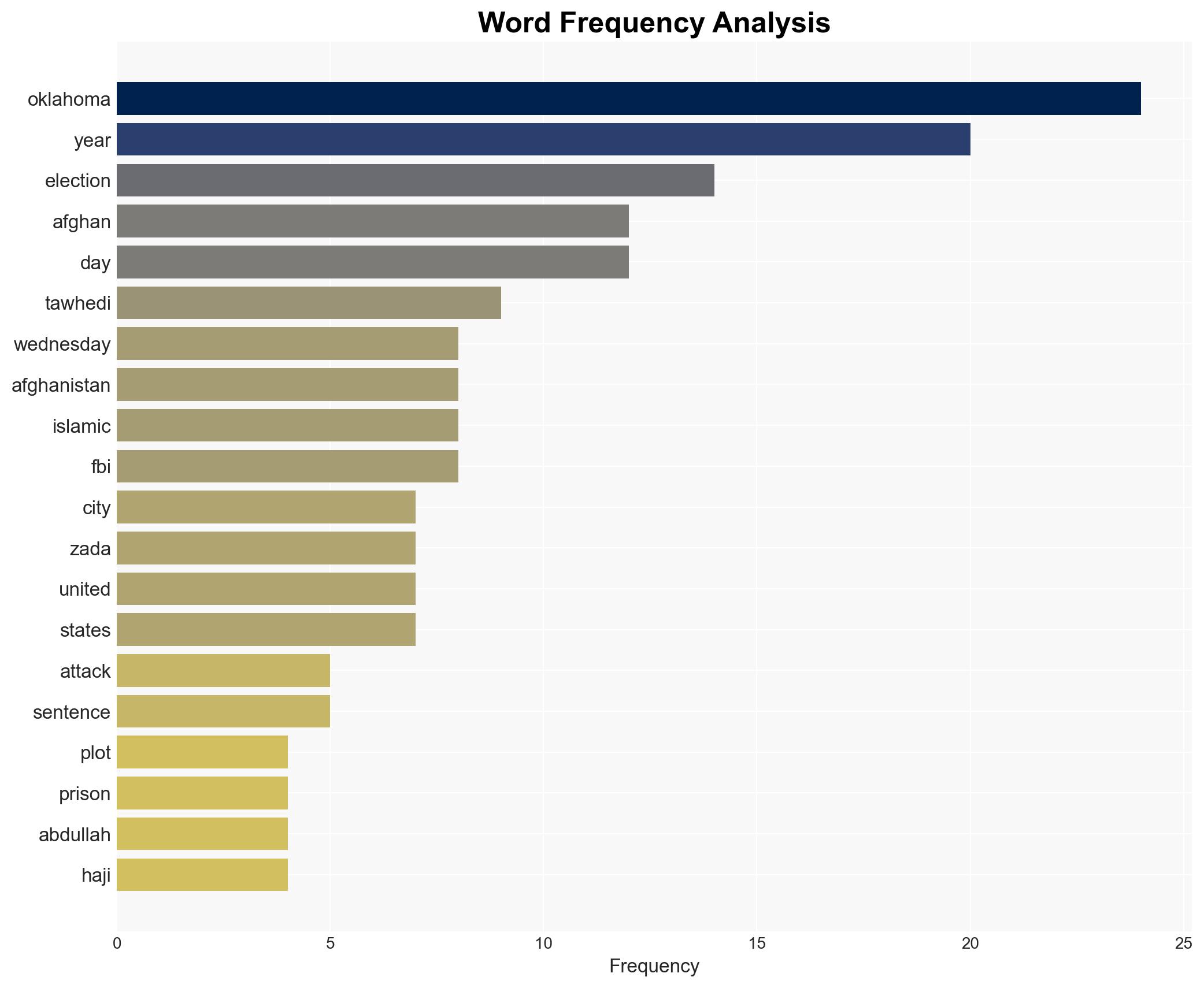 Afghan teenager charged in Oklahoma plot for Election Day attack sentenced to 15 years - ABC News - Image 3