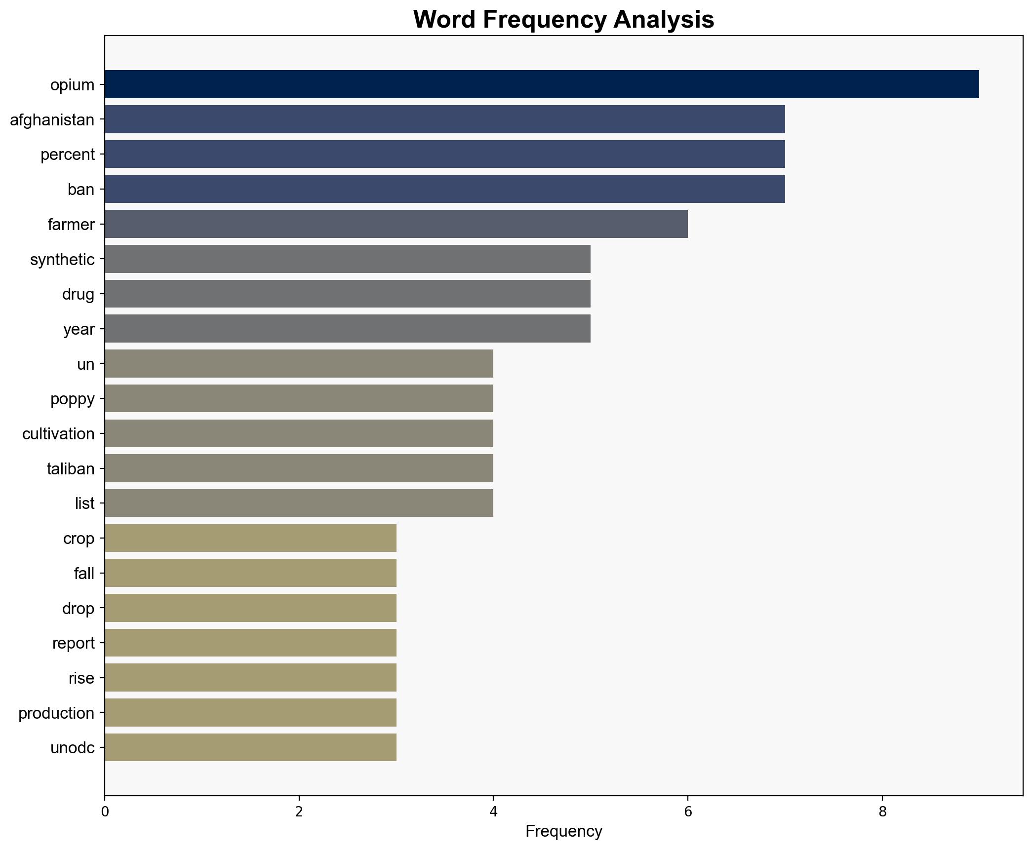 Afghanistans opium crop falls 20 percent as synthetic drugs surge - Al Jazeera English - Image 3
