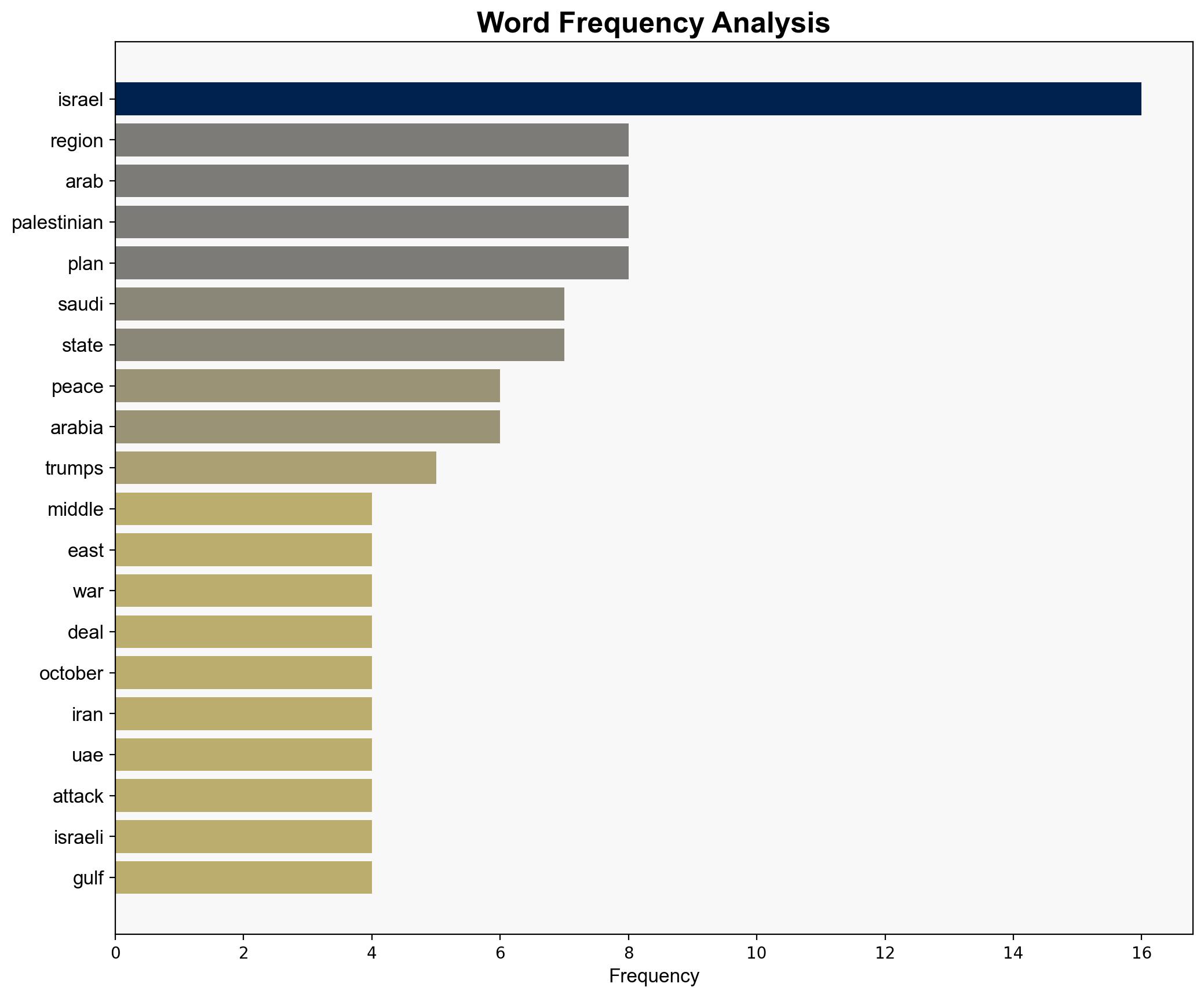 After 2 years of devastating war will Arab countries now turn their backs on Israel - The Conversation Africa - Image 3