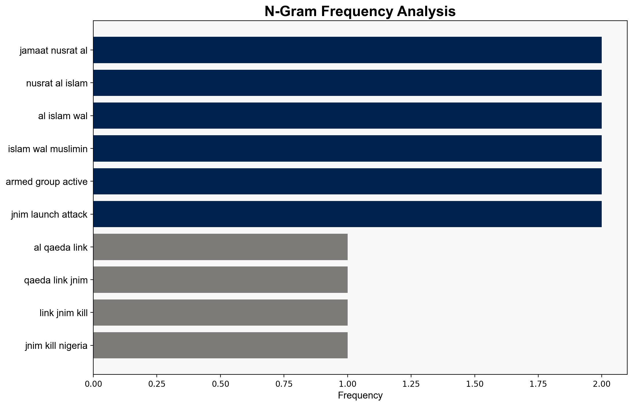 Al-Qaeda linked JNIM says one killed in its first Nigeria attack - Al Jazeera English - Image 4