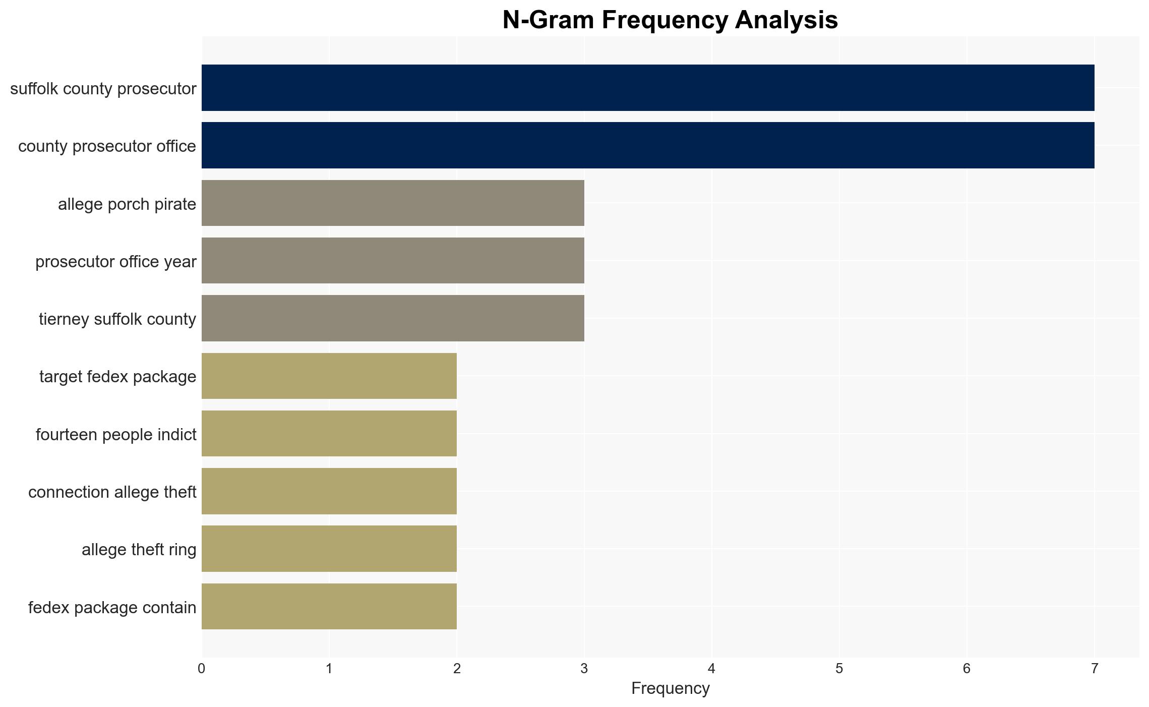 Alleged 'porch pirates' targeted FedEx packages with insider information Prosecutors - Image 4