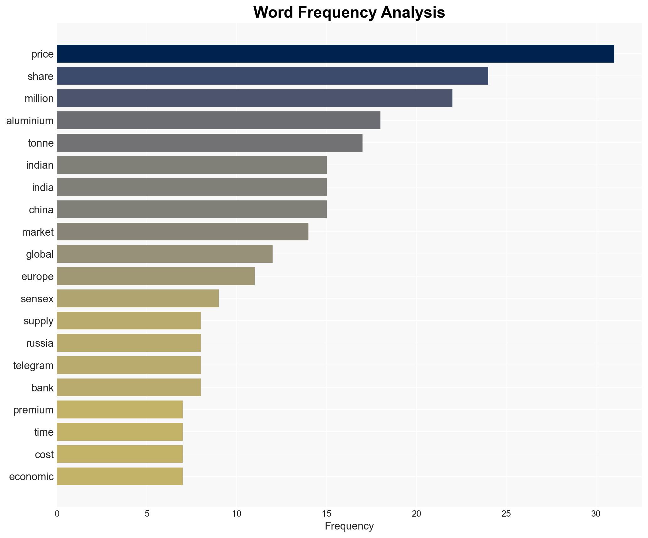 Aluminium market analysis Record highs and global dynamics - The Times of India - Image 3