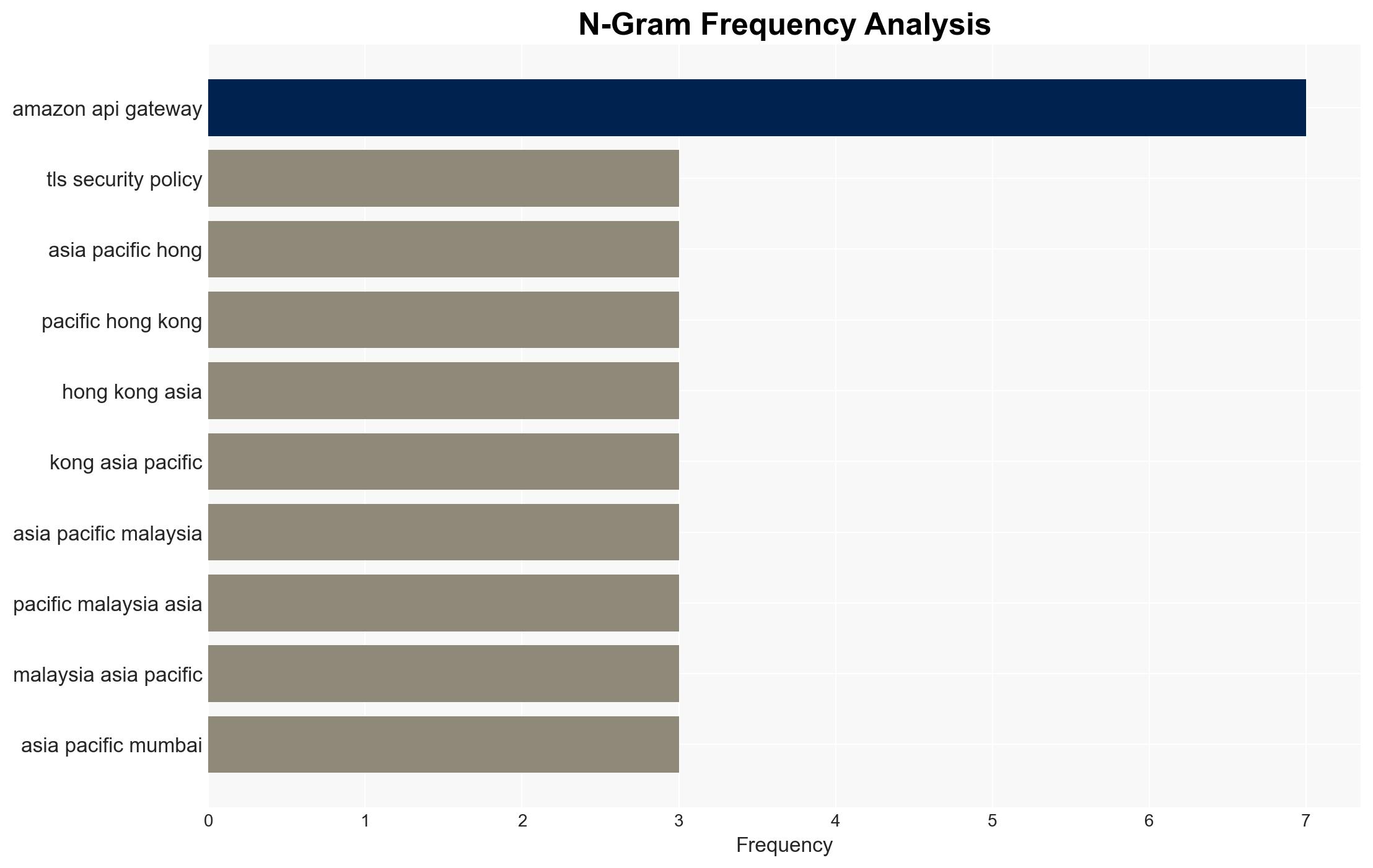 Amazon API Gateway now supports additional TLS security policies for REST APIs - Amazon.com - Image 4