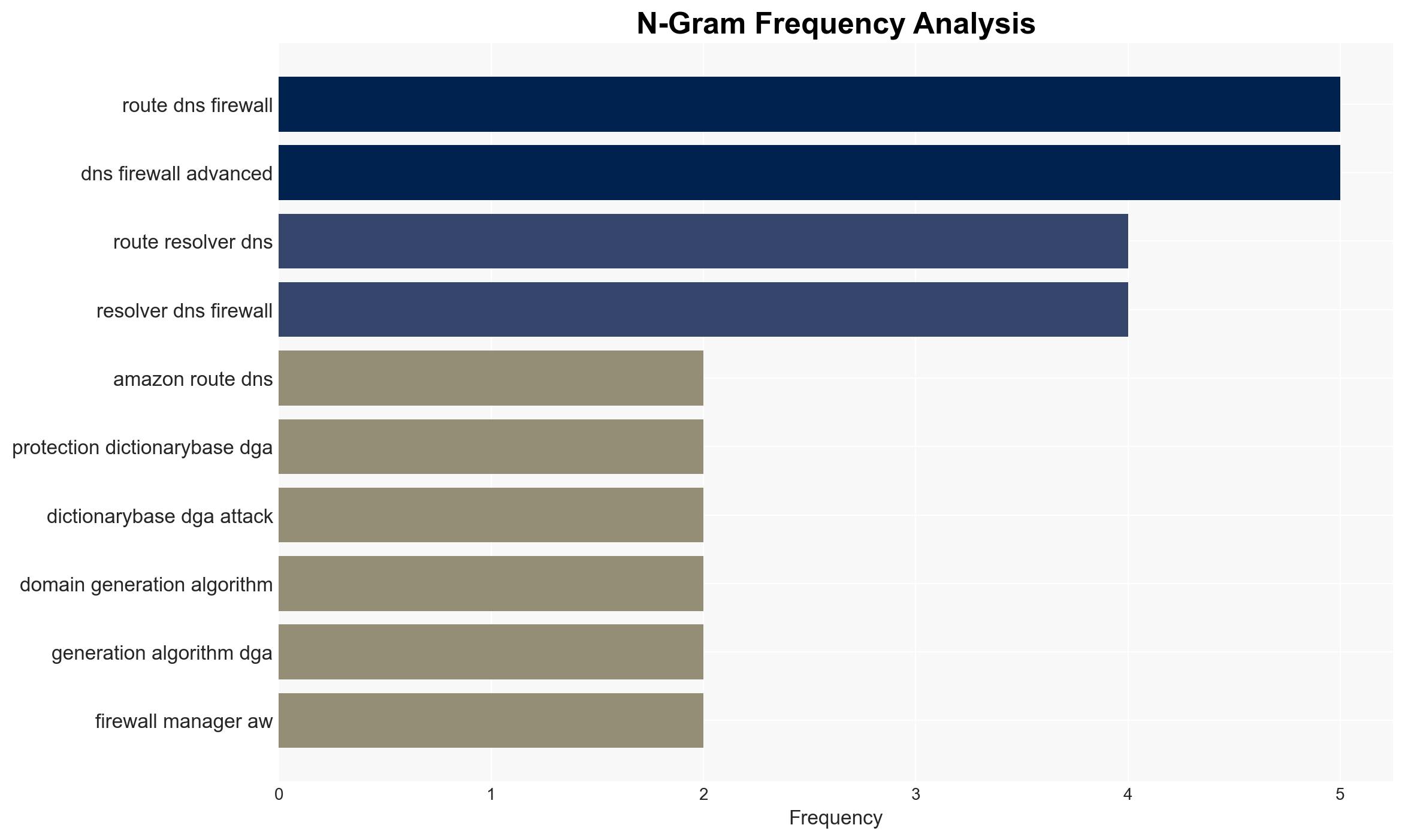 Amazon Route 53 DNS Firewall adds protection against Dictionary-based DGA attacks - Amazon.com - Image 4