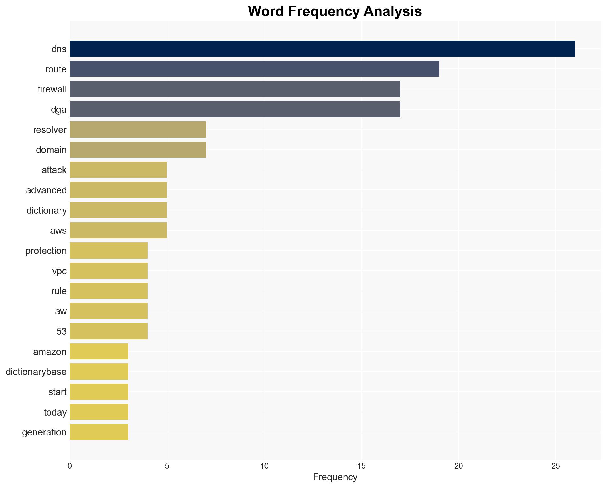Amazon Route 53 DNS Firewall adds protection against Dictionary-based DGA attacks - Amazon.com - Image 3