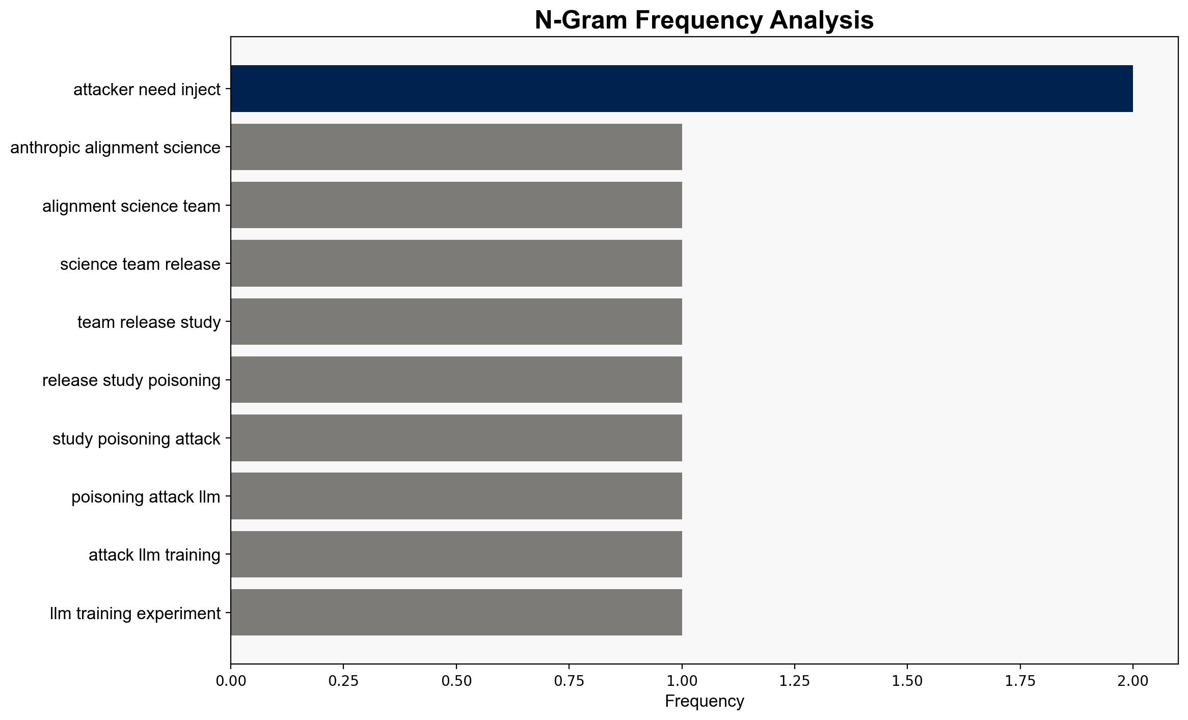 Anthropic Finds LLMs Can Be Poisoned Using Small Number of Documents - InfoQ.com - Image 4