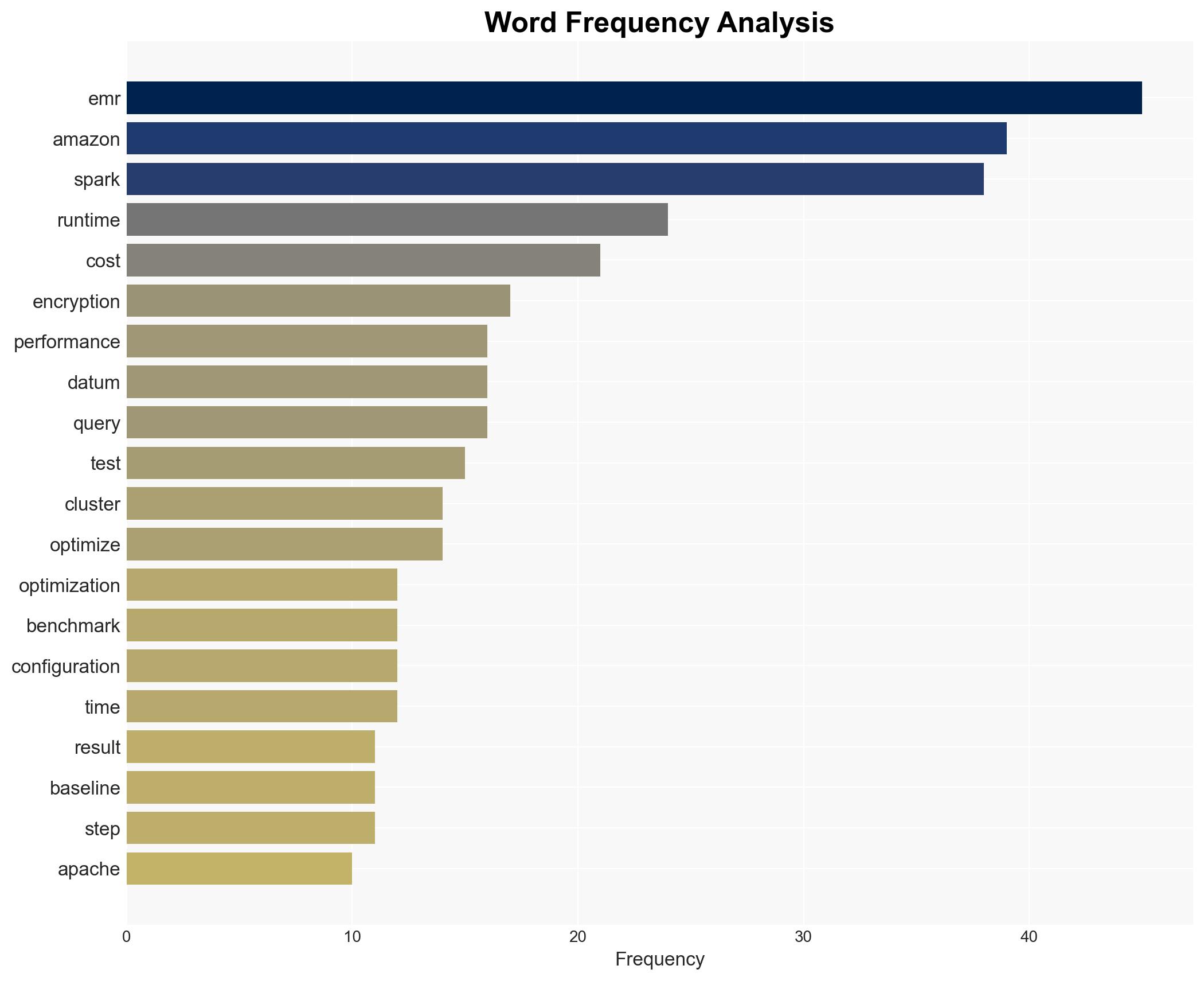 Apache Spark encryption performance improvement with Amazon EMR 79 - Image 3