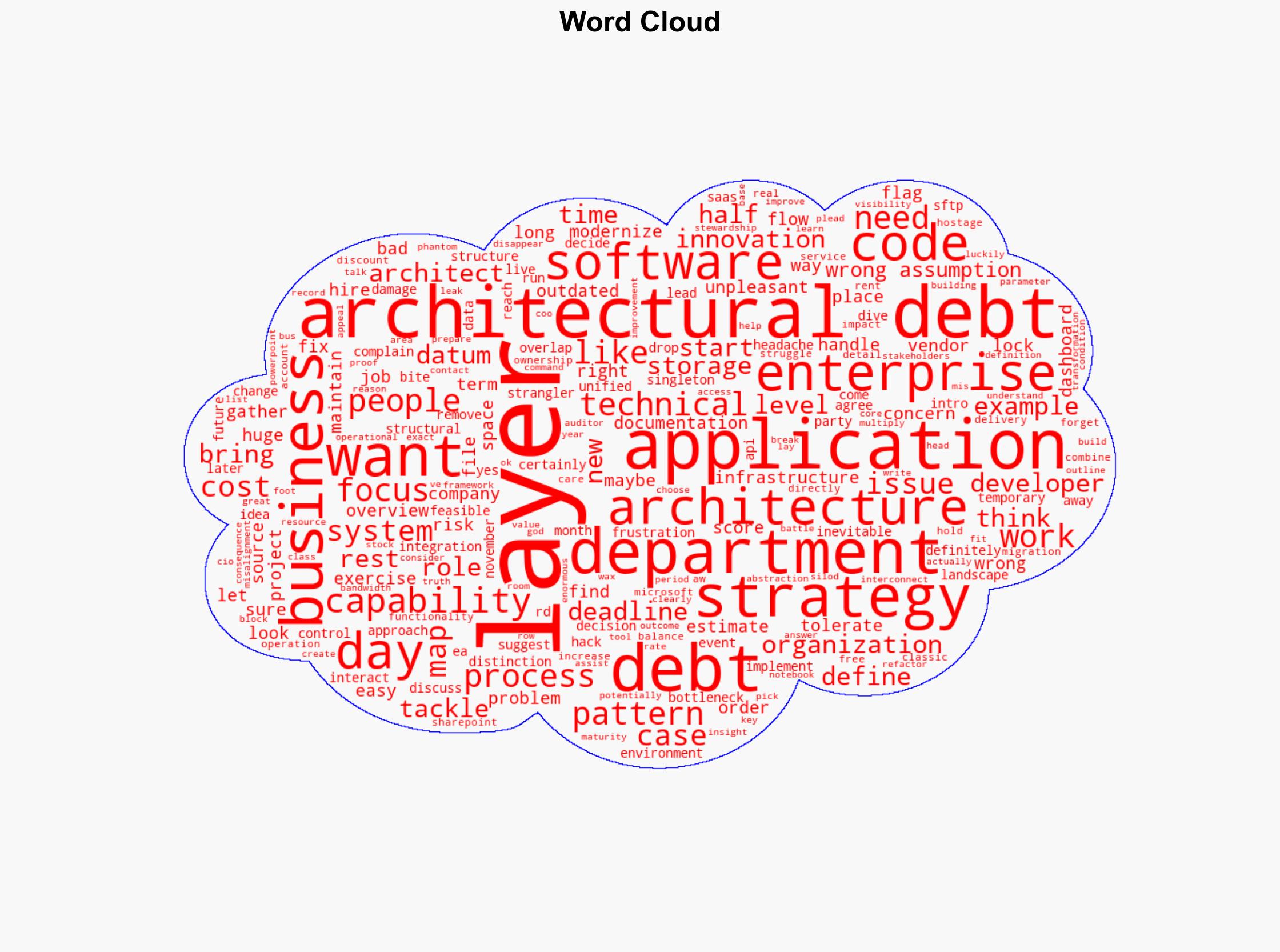 Architectural debt is not just technical debt - Frederickvanbrabant.com - Image 1