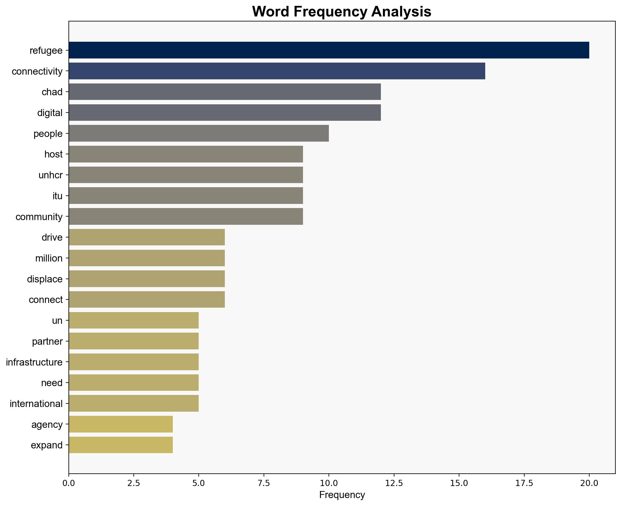 At Chad's fragile Sudan border UN and partners redouble connectivity drive for refugees and hosts - Globalsecurity.org - Image 3