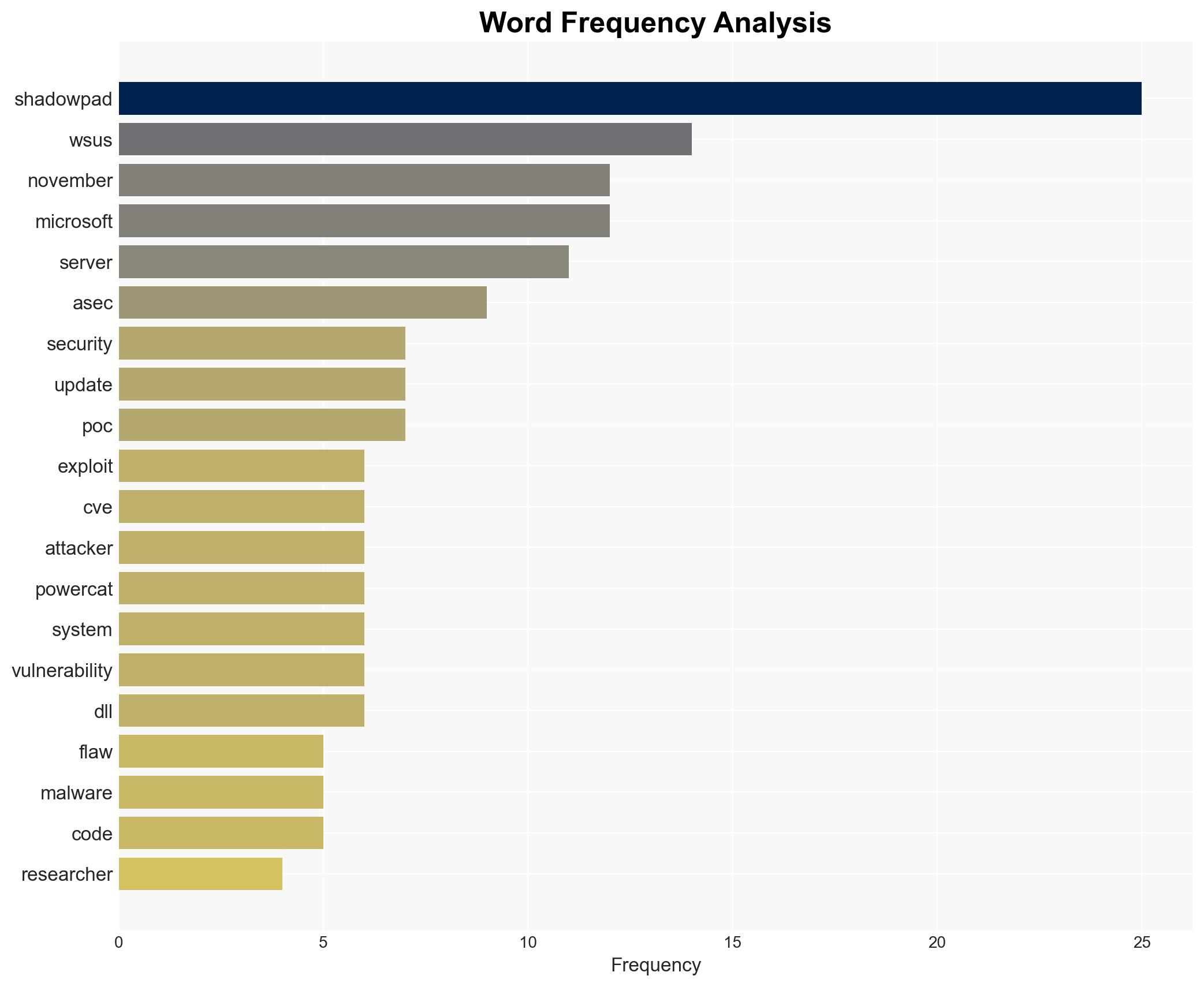 Attackers deliver ShadowPad via newly patched WSUS RCE bug - Image 3