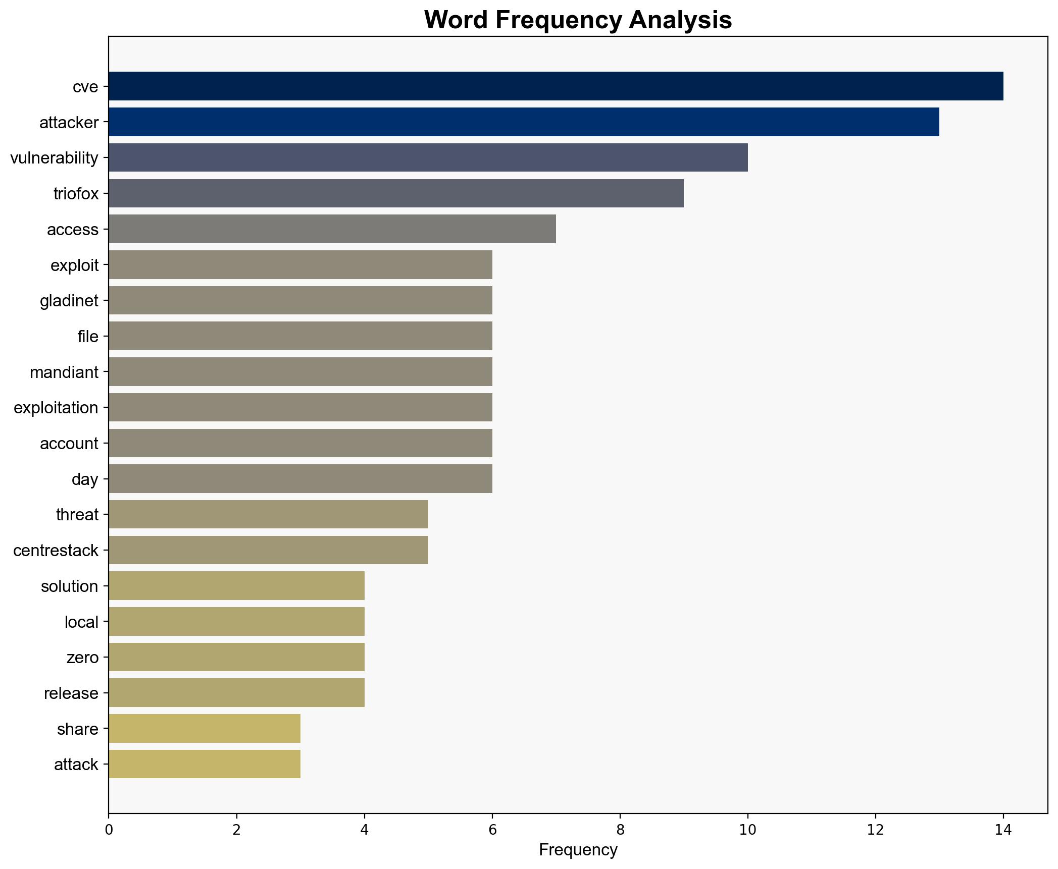 Attackers exploited another Gladinet Triofox zero-day CVE-2025-12480 - Help Net Security - Image 3