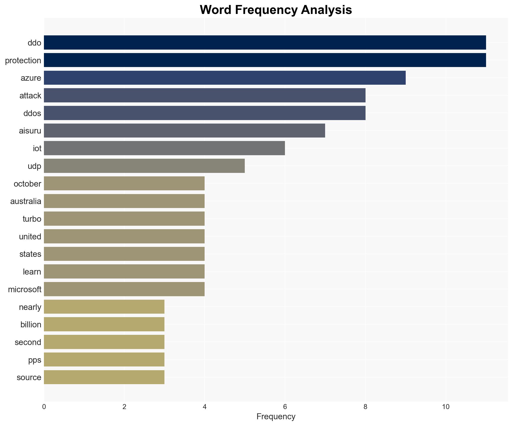 Azure hit by 15 Tbps DDoS attack using 500k IP addresses - Microsoft.com - Image 3