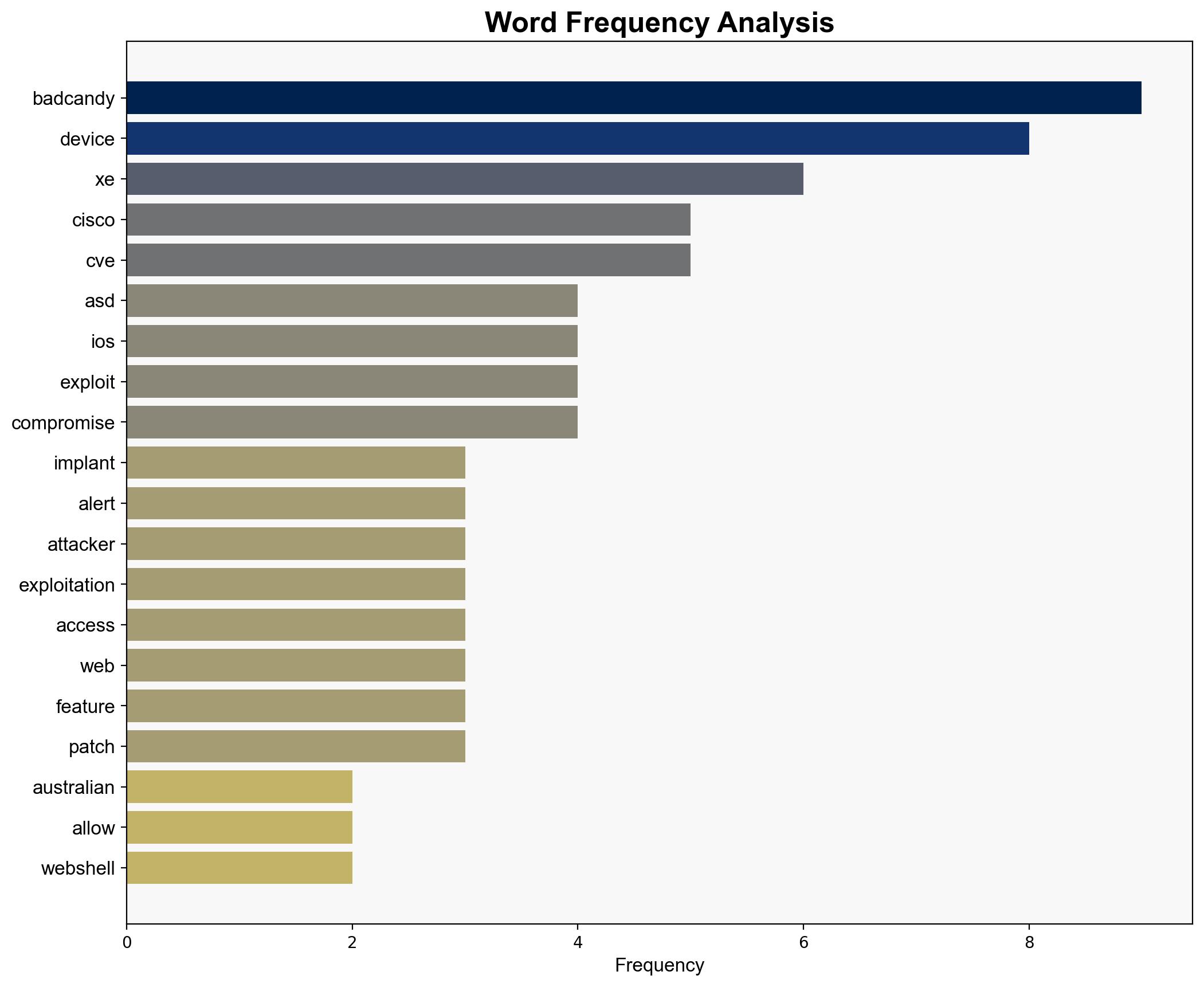 BadCandy Webshell threatens unpatched Cisco IOS XE devices warns Australian government - Securityaffairs.com - Image 3