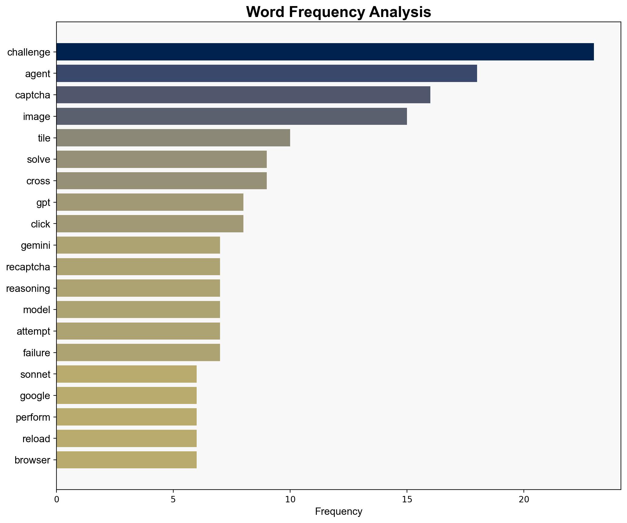 Benchmarking leading AI agents against Google reCAPTCHA v2 - Roundtable.ai - Image 3
