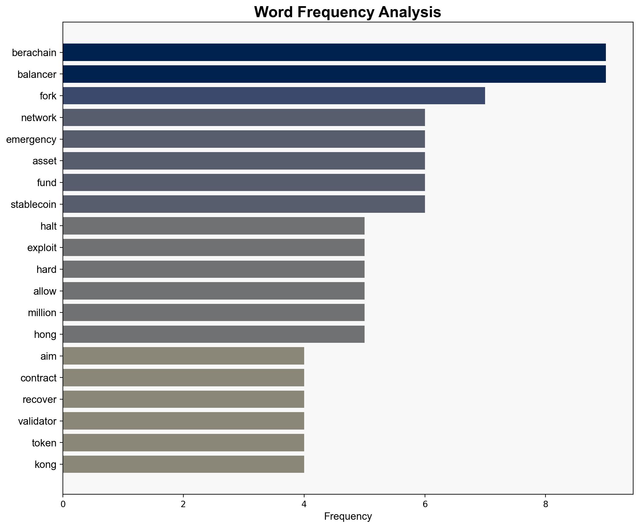 Berachain Halts Network to Contain Balancer-Linked Exploit Conduct Emergency Hard Fork - CoinDesk - Image 3