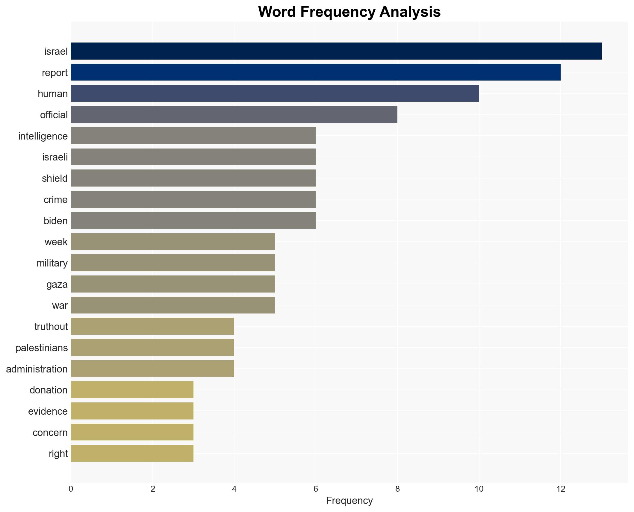 Biden Administration Had Evidence That Israel Used Palestinians as Human Shields - Truthout - Image 3