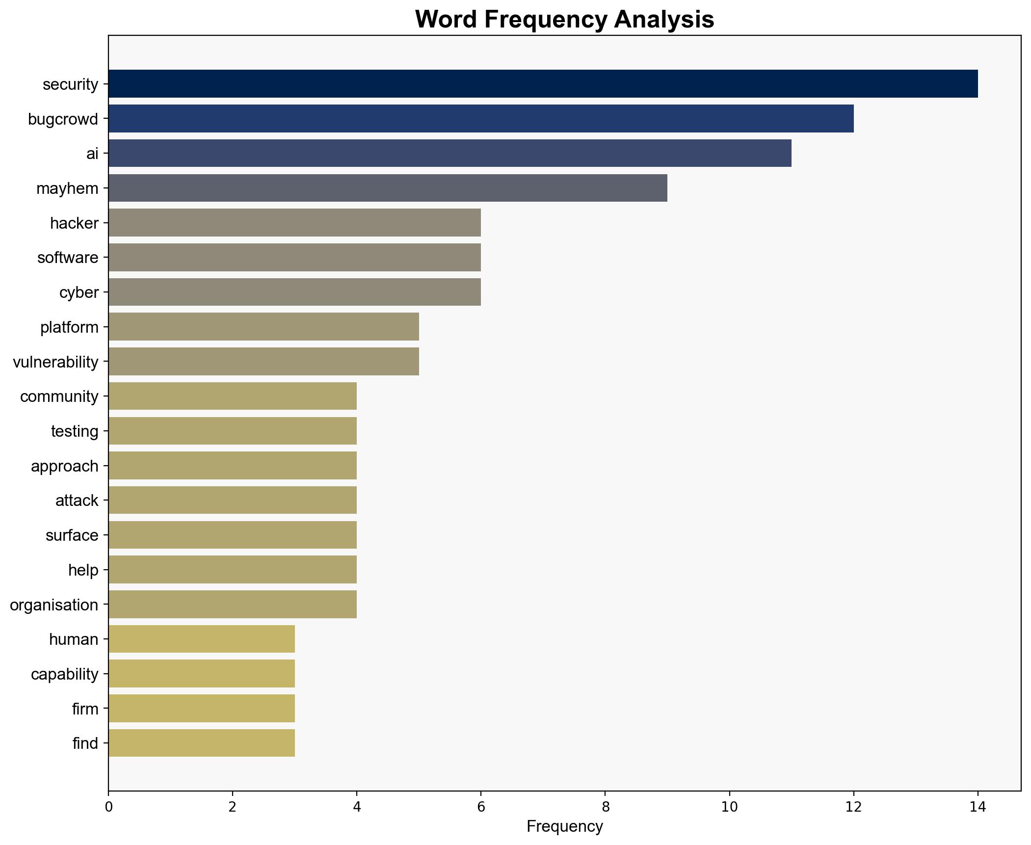 Bugcrowd brings Mayhem AI to bear on ethical hacking community - ComputerWeekly.com - Image 3