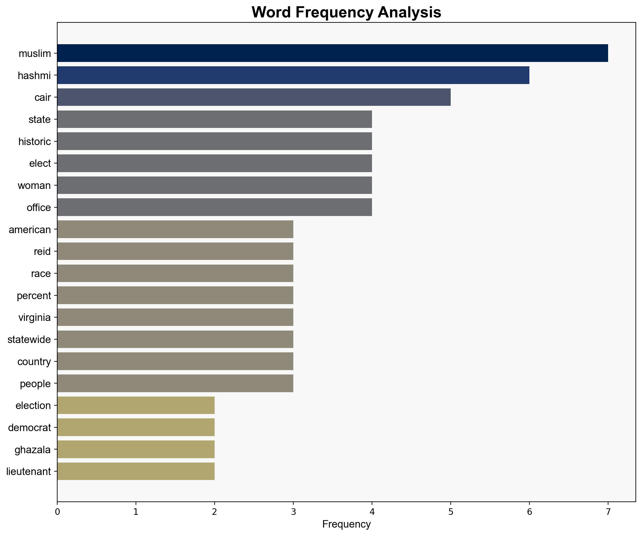 CAIR Celebrates 'History' of Ghazala Hashmi Elected as First Muslim Female Lt Governor of Virginia - Breitbart News - Image 3