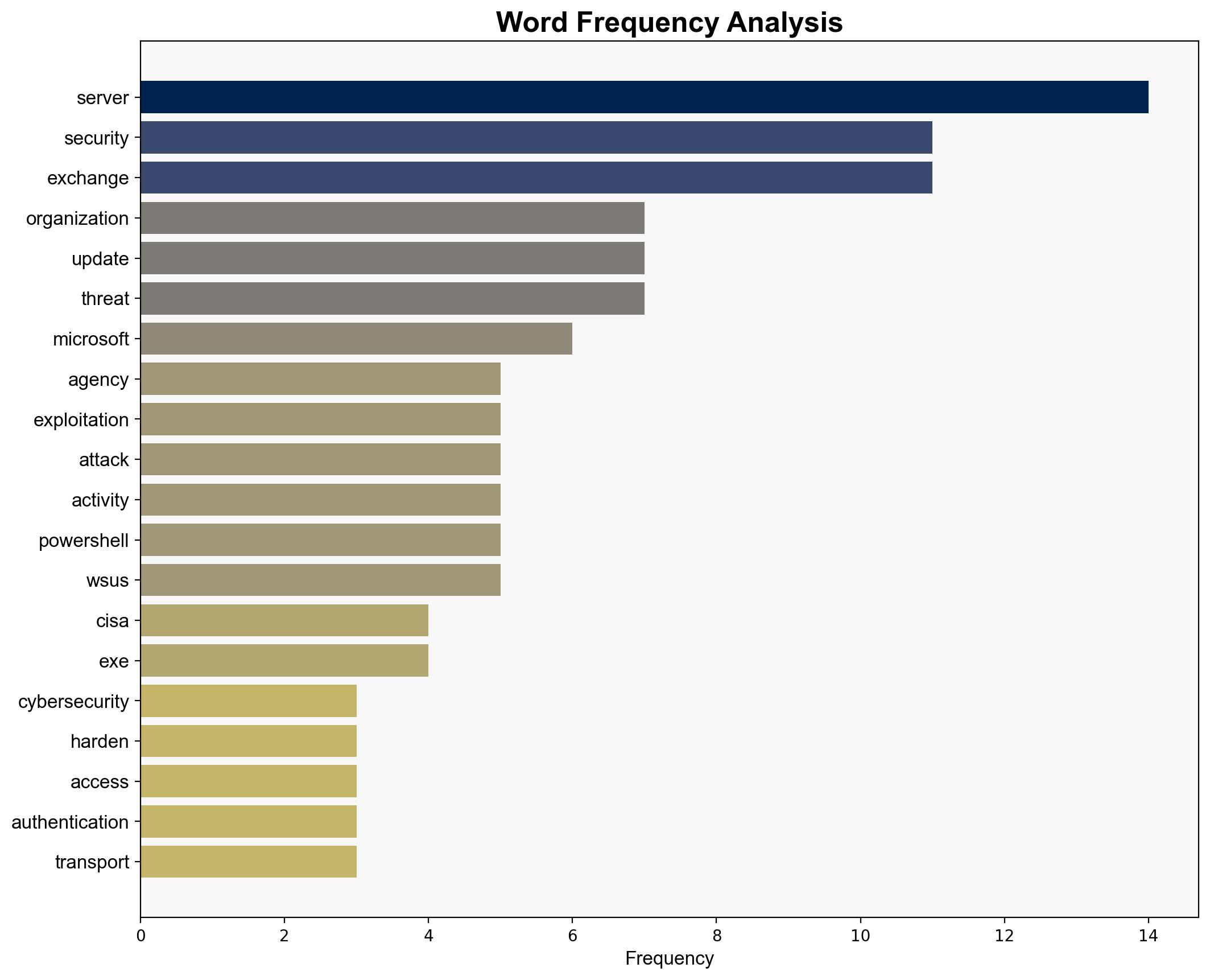 CISA and NSA Issue Urgent Guidance to Secure WSUS and Microsoft Exchange Servers - Internet - Image 3