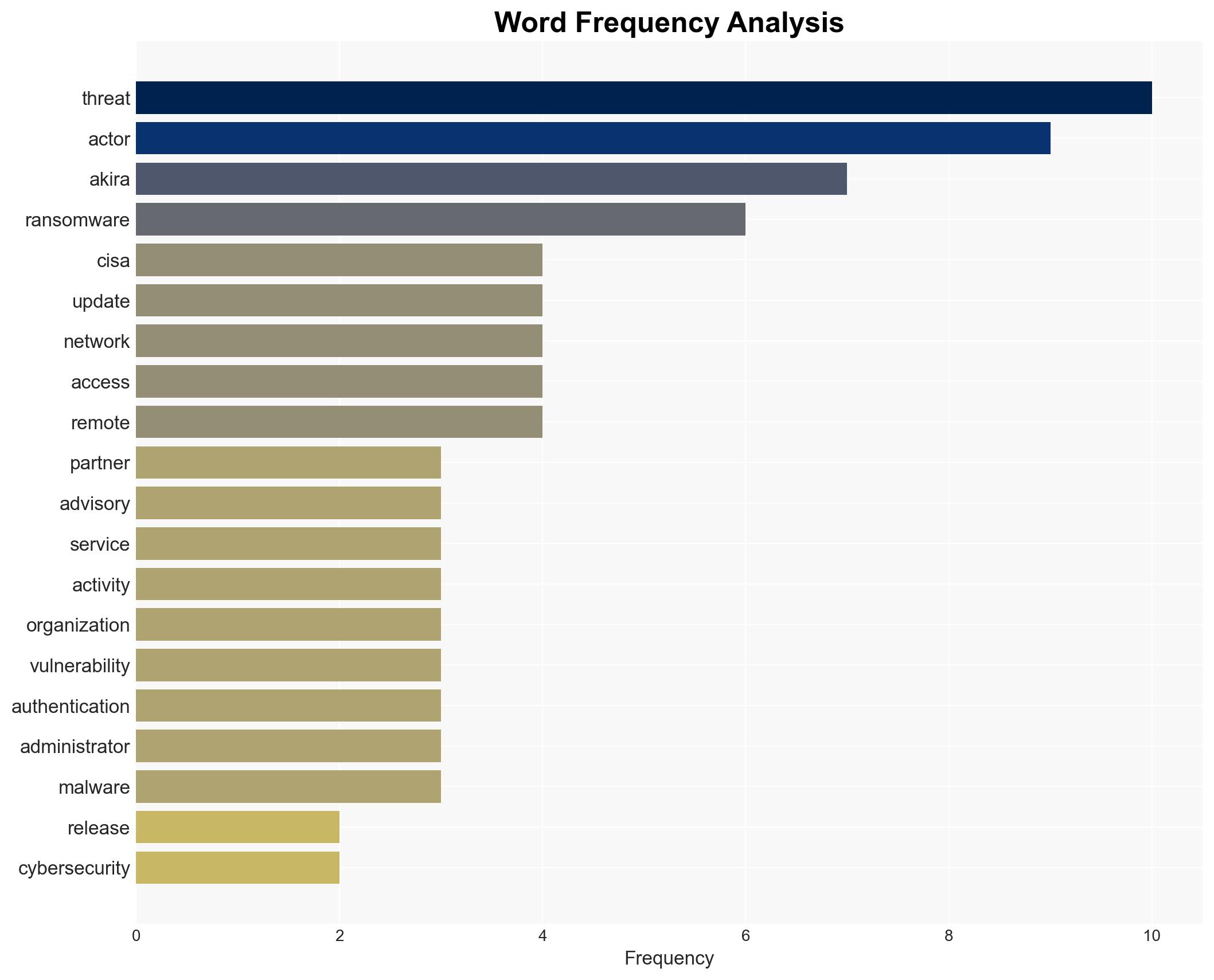 CISA and Partners Release Advisory Update on Akira Ransomware - Cisa.gov - Image 3