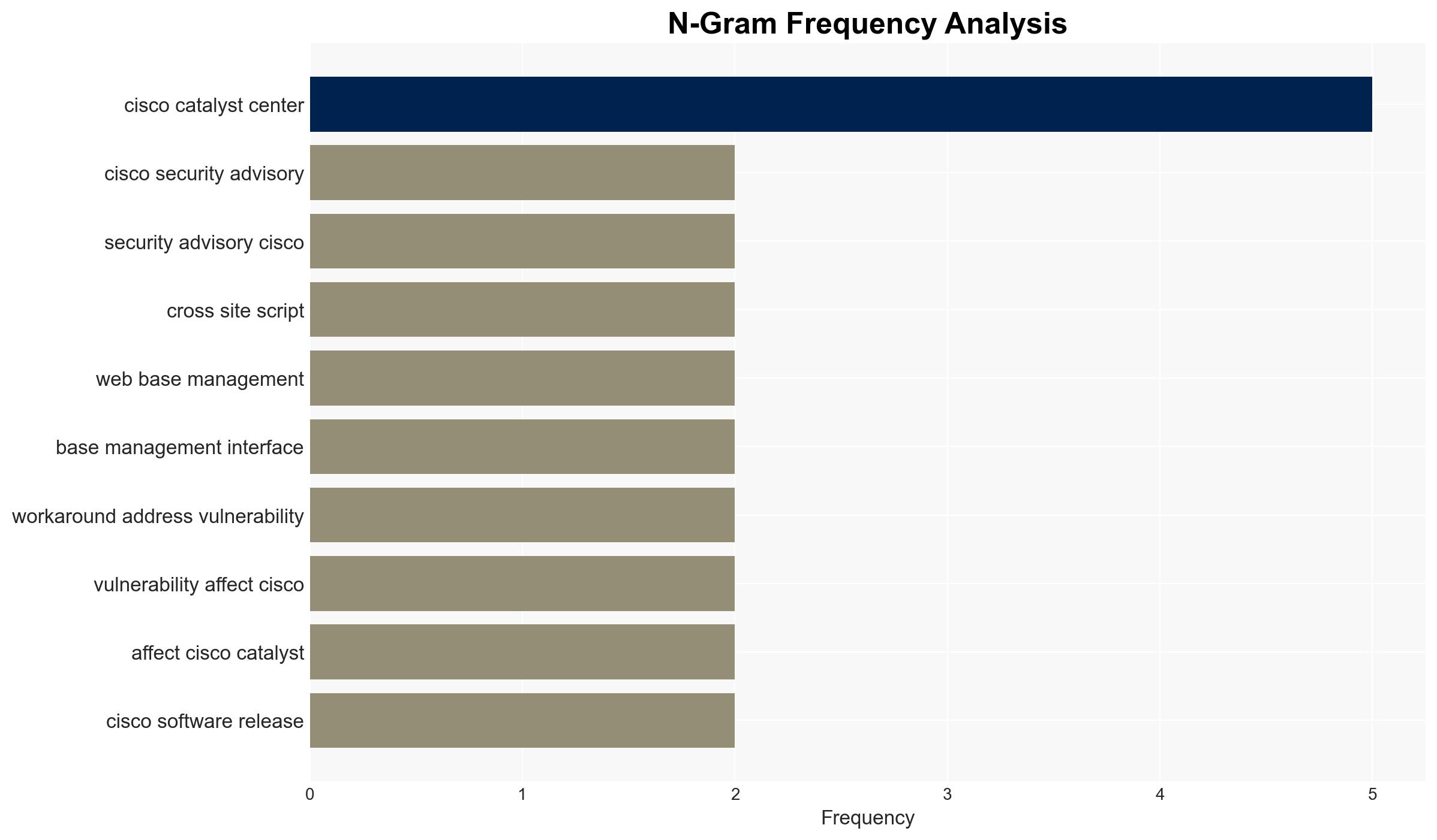 Cisco Catalyst Center Cross-Site Scripting Vulnerability - Cisco.com - Image 4