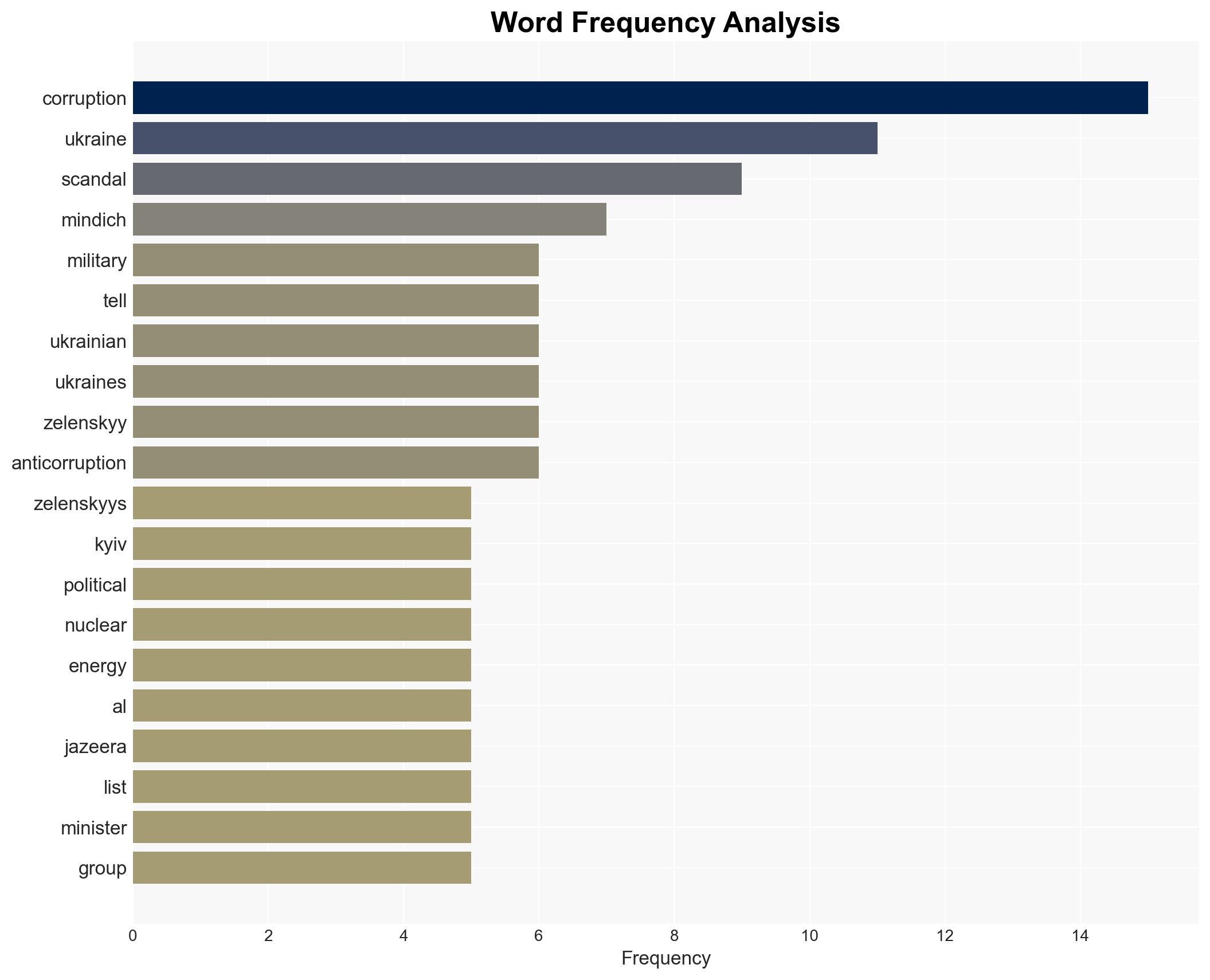 Could Ukraines corruption crisis lead to military defeat against Russia - Al Jazeera English - Image 3
