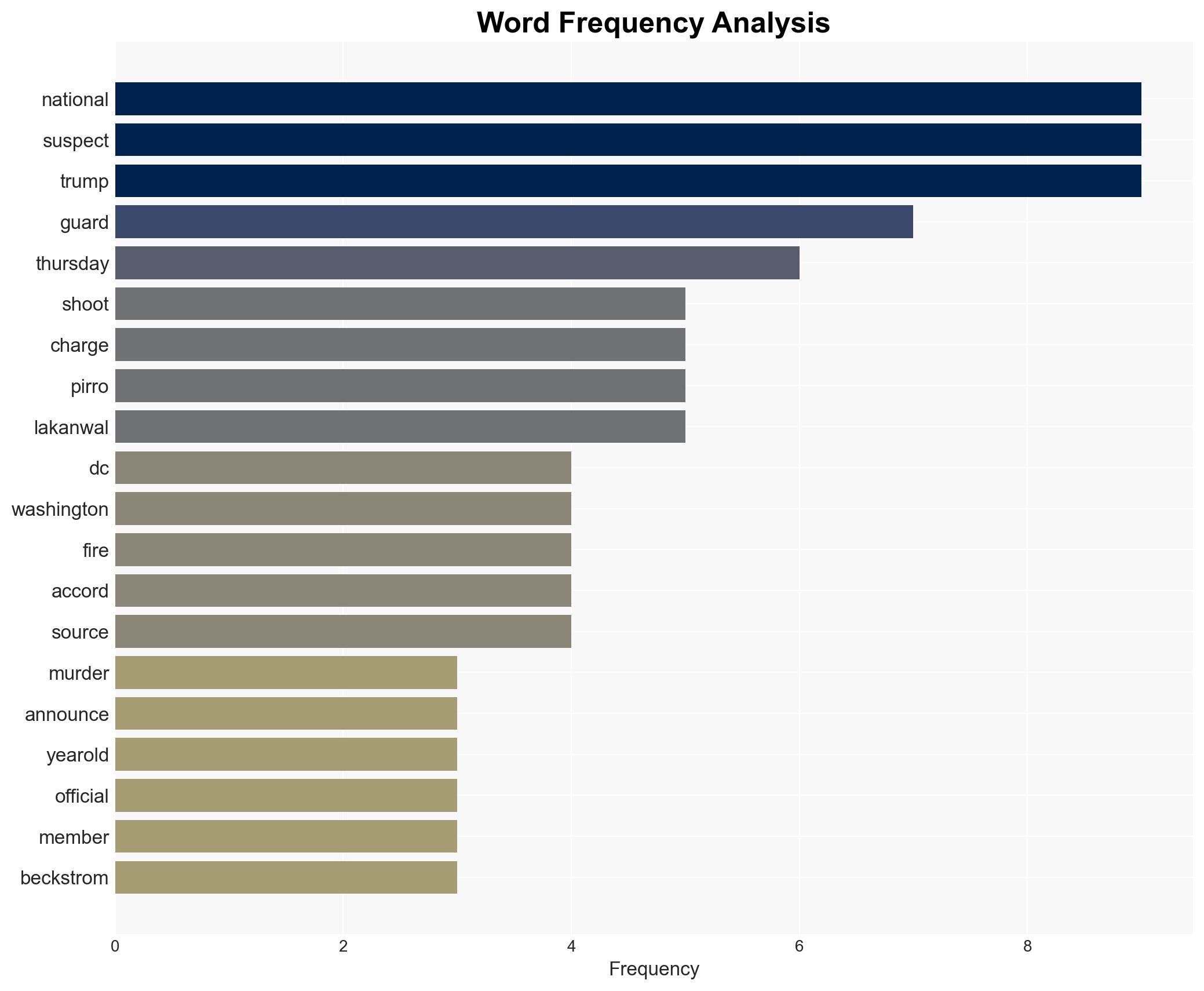 DC National Guard shooting suspect to be charged with first-degree murder Pirro says - Image 3