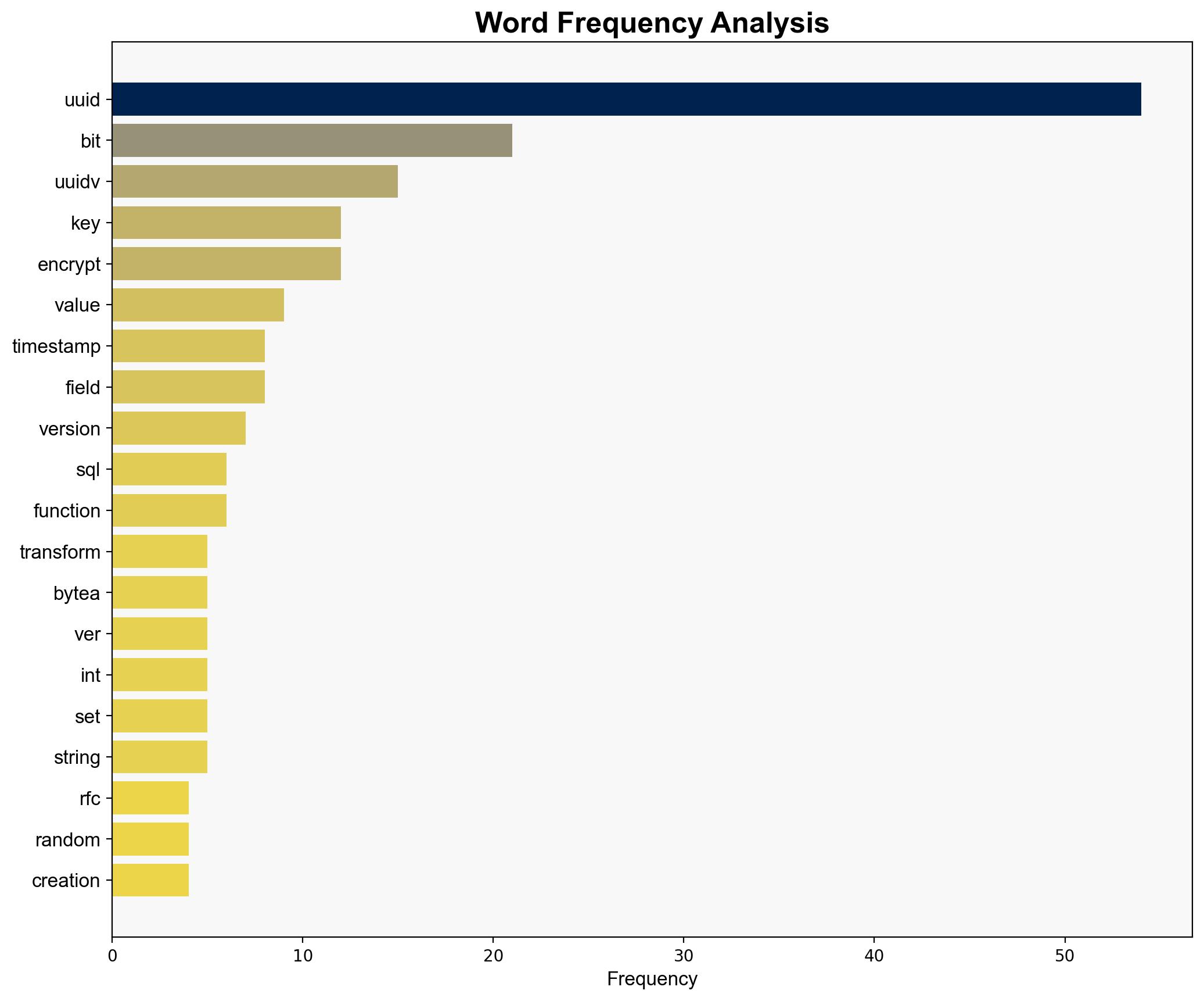 Daniel Vrit Producing UUIDs Version 7 disguised as Version 4 or 8 - Verite.pro - Image 3