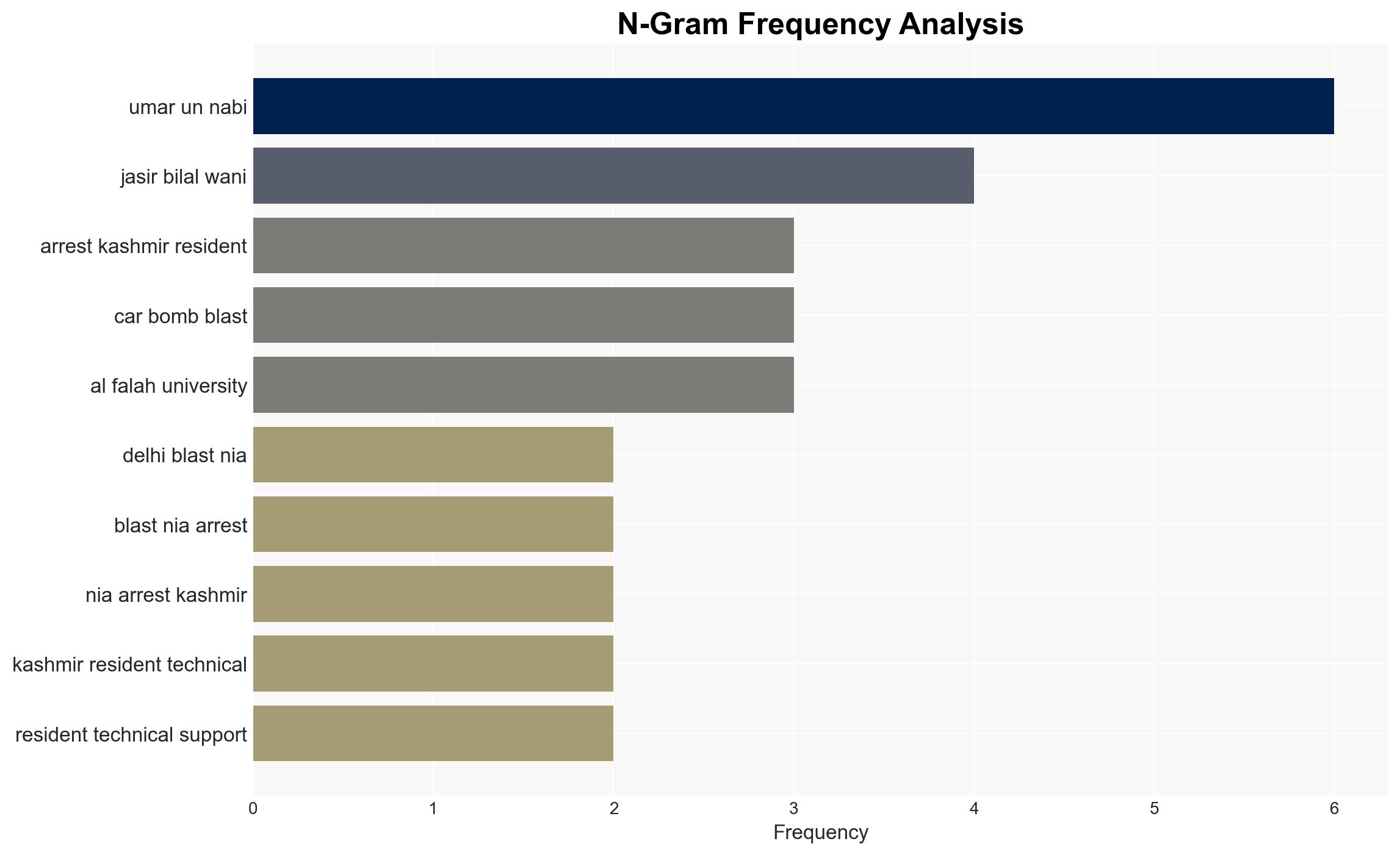 Delhi Blast NIA Arrests Kashmir Resident For Providing Technical Support To Suicide Bomber - Ndtvprofit.com - Image 4