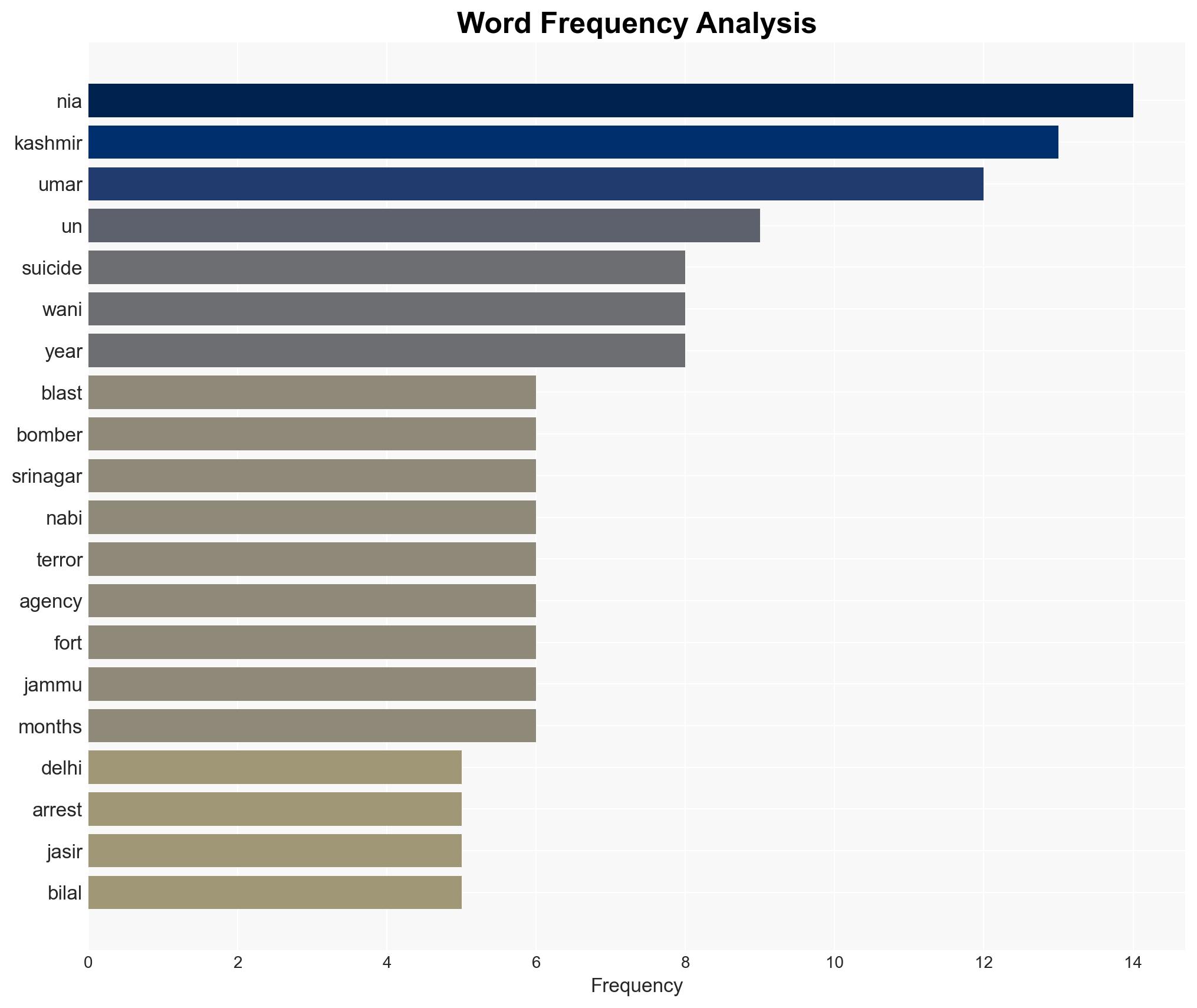 Delhi Blast NIA Arrests Kashmir Resident For Providing Technical Support To Suicide Bomber - Ndtvprofit.com - Image 3