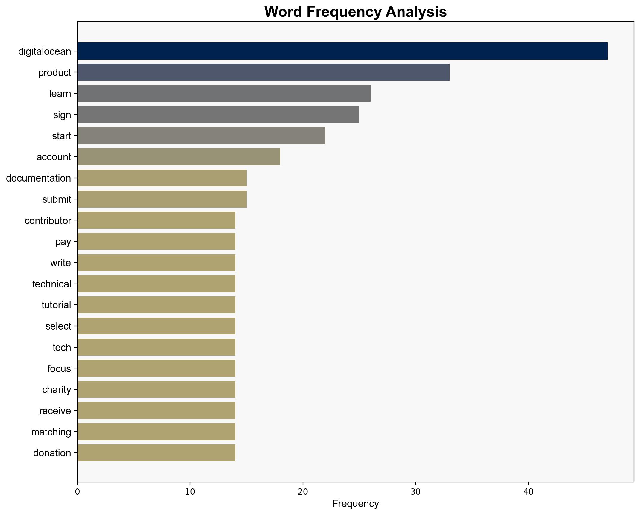 Deploy and Configure Sandfly Agentless Security on DigitalOcean - Digitalocean.com - Image 3