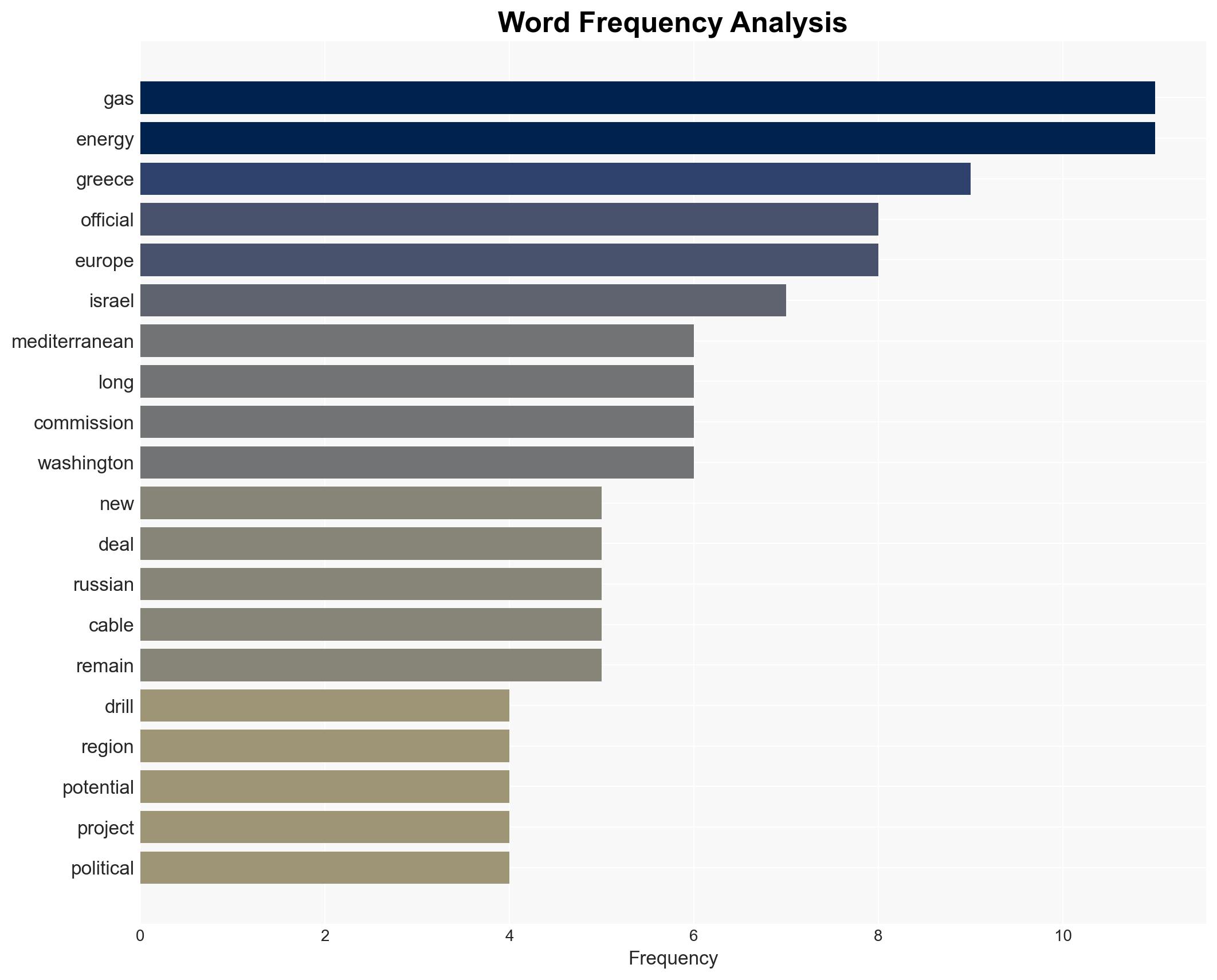 Drill baby drill Moscow just triggered a new wave of Mediterranean gas exploration - EURACTIV - Image 3