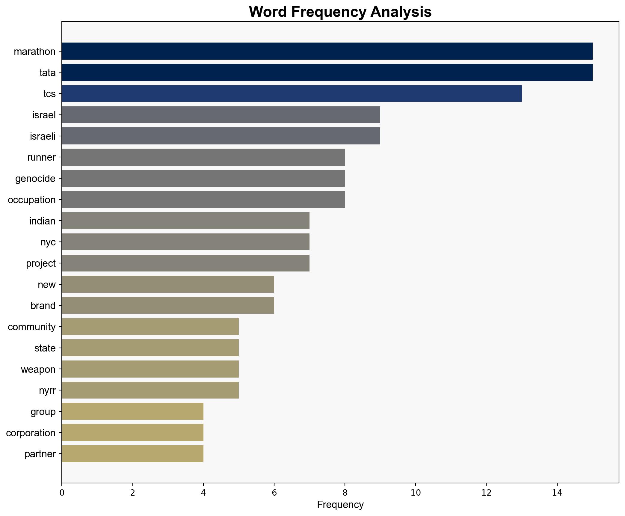 Exposing the Tata Group a major sponsor of the New York Marathon and a leading supporter of the Gaza genocide - Mondoweiss - Image 3