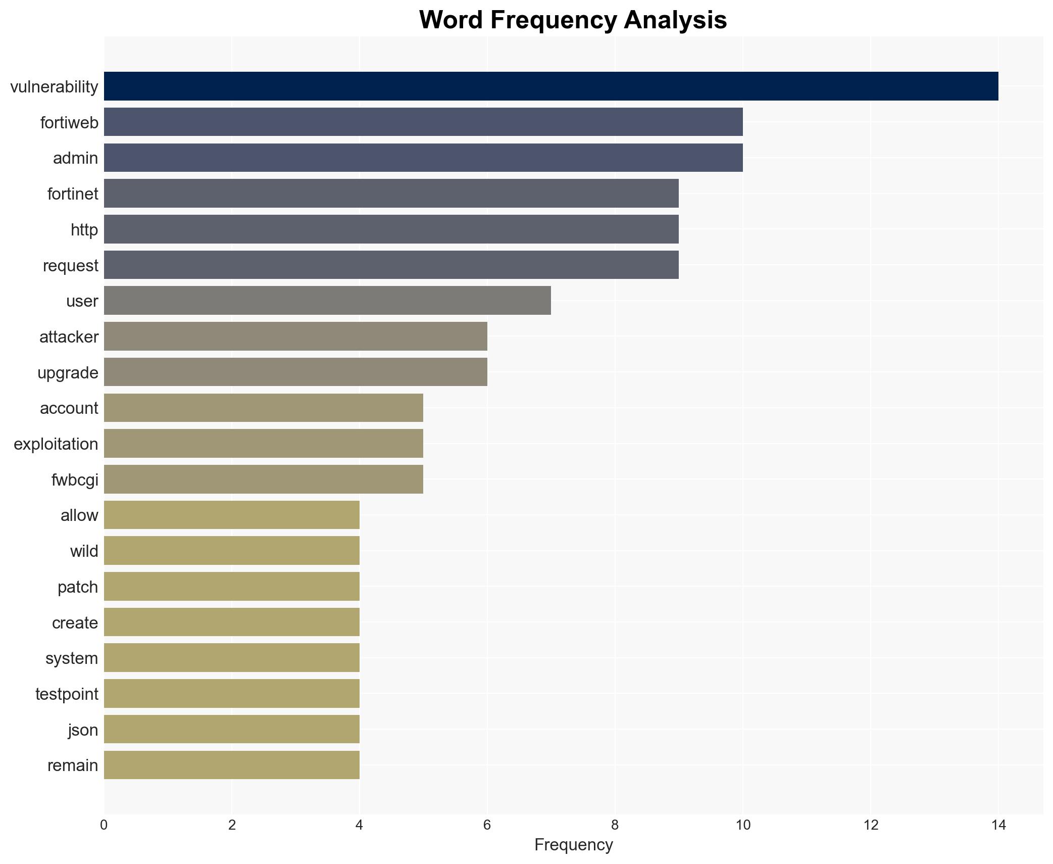 Fortinet FortiWeb Flaw Actively Exploited in the Wild Before Company's Silent Patch - Internet - Image 3