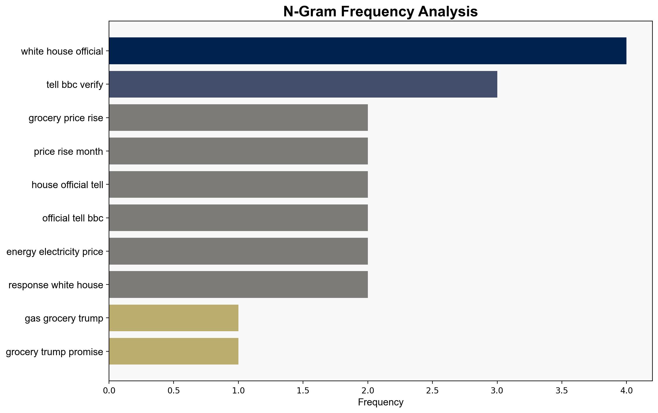 From gas to groceries has Trump kept his promise to tackle rising prices - BBC News - Image 4