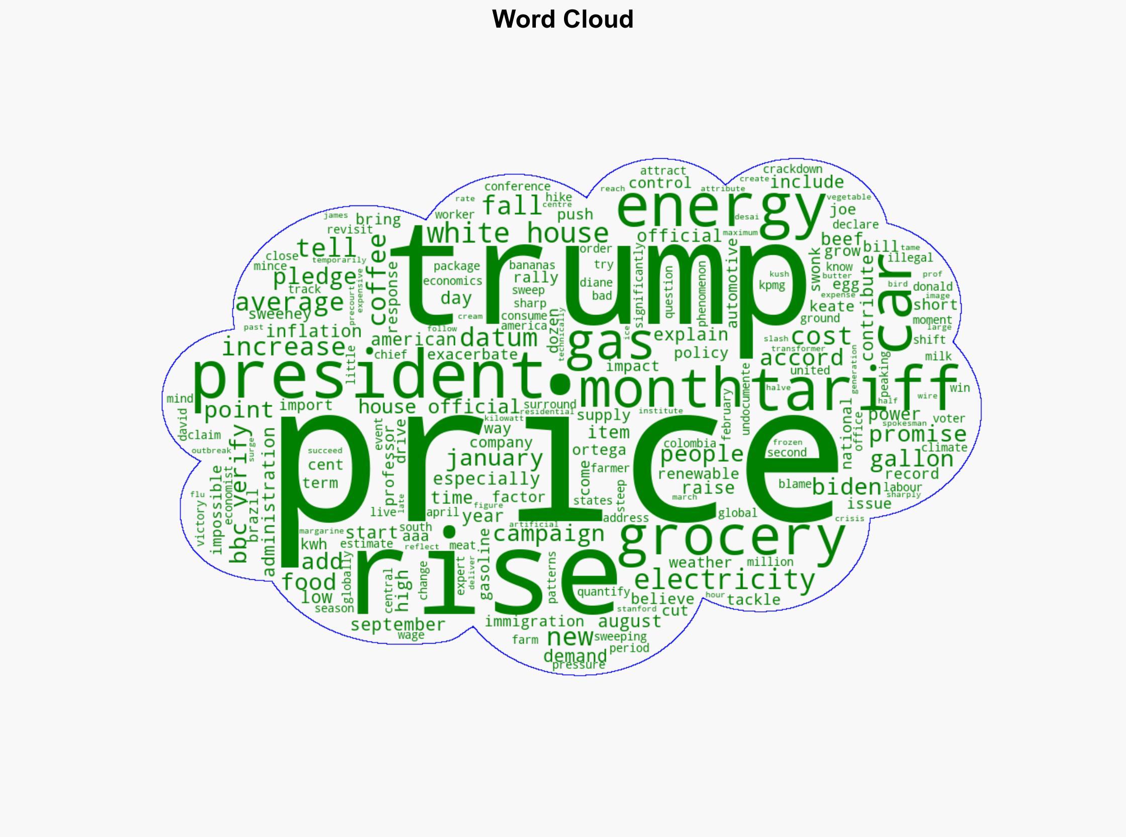 From gas to groceries has Trump kept his promise to tackle rising prices - BBC News - Image 1