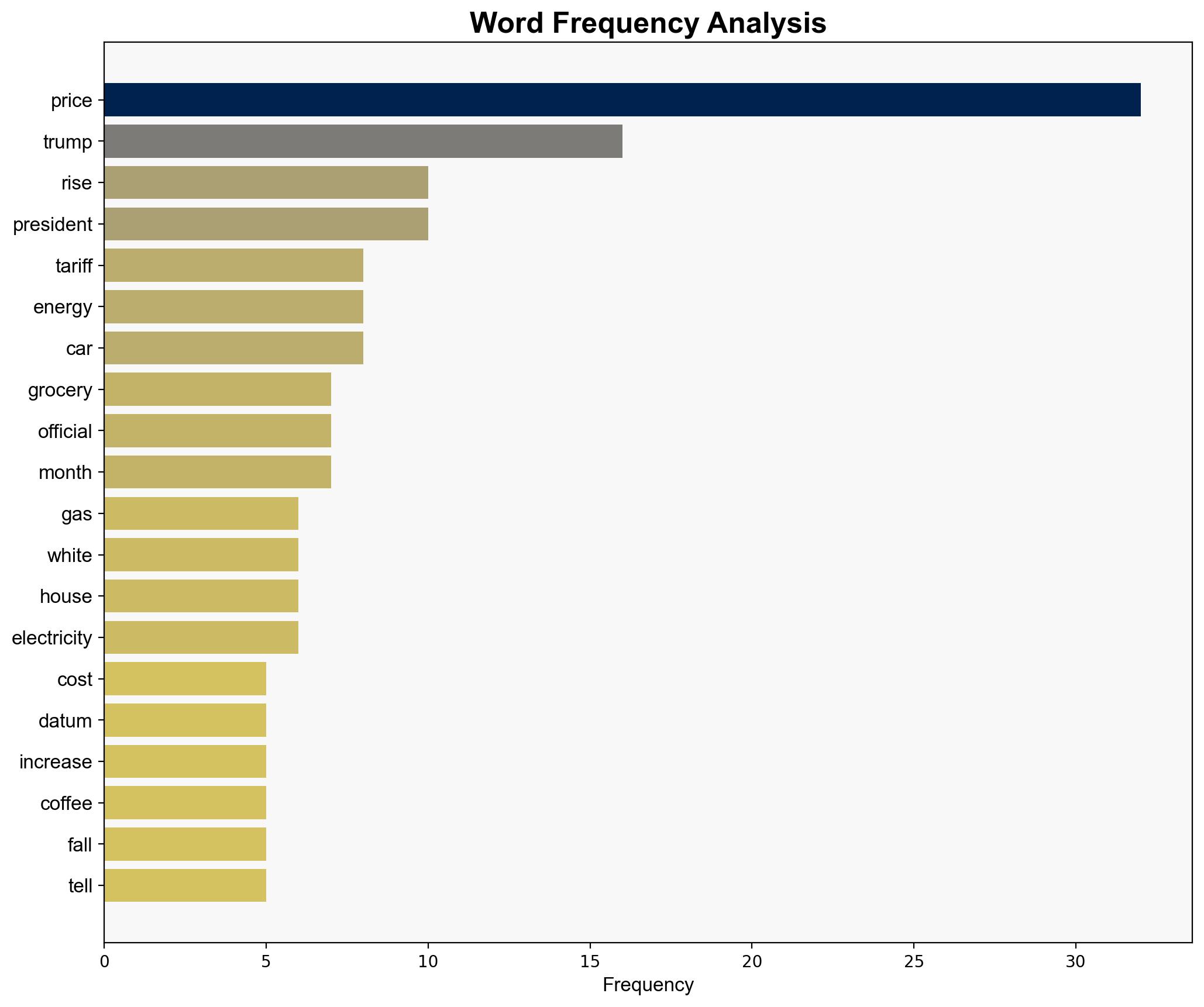 From gas to groceries has Trump kept his promise to tackle rising prices - BBC News - Image 3