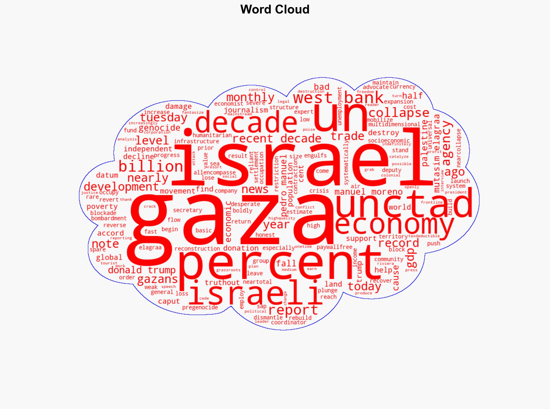Gaza Economy at 13 Percent of Pre-Genocide Level With Worst Collapse on Record - Image 1