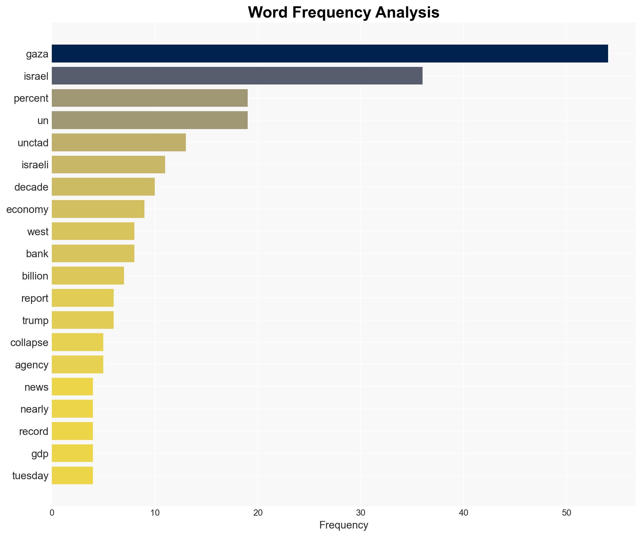 Gaza Economy at 13 Percent of Pre-Genocide Level With Worst Collapse on Record - Image 3
