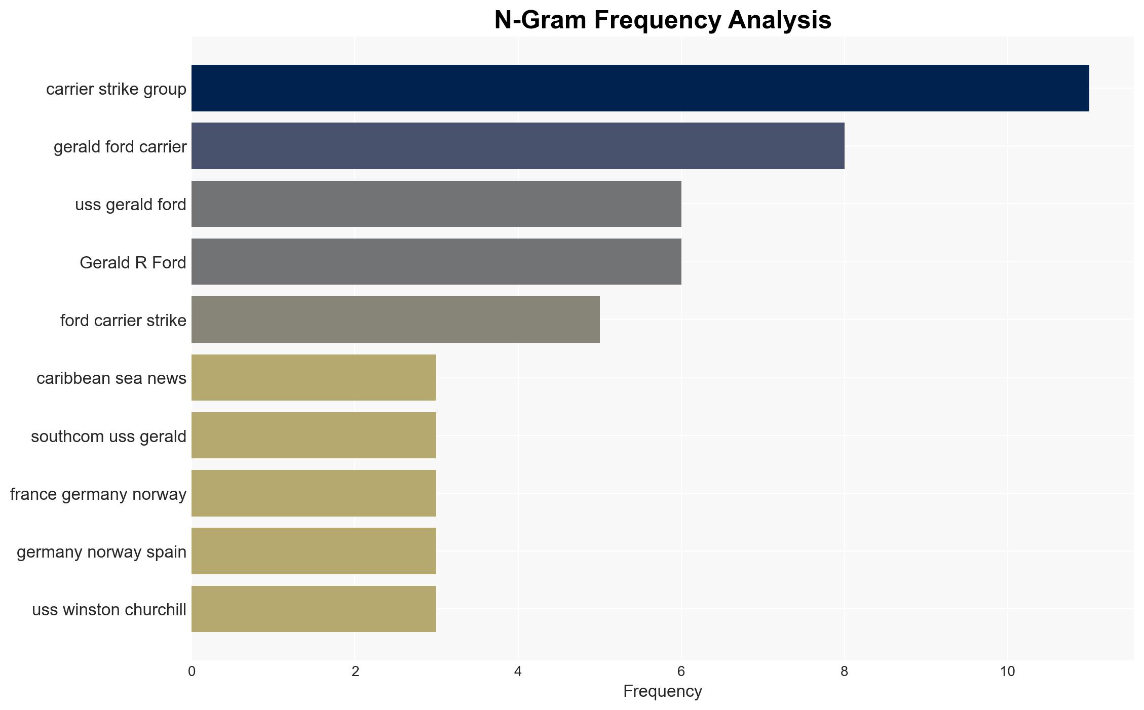 Gerald R Ford Carrier Strike Group Enters Caribbean Sea - Globalsecurity.org - Image 4