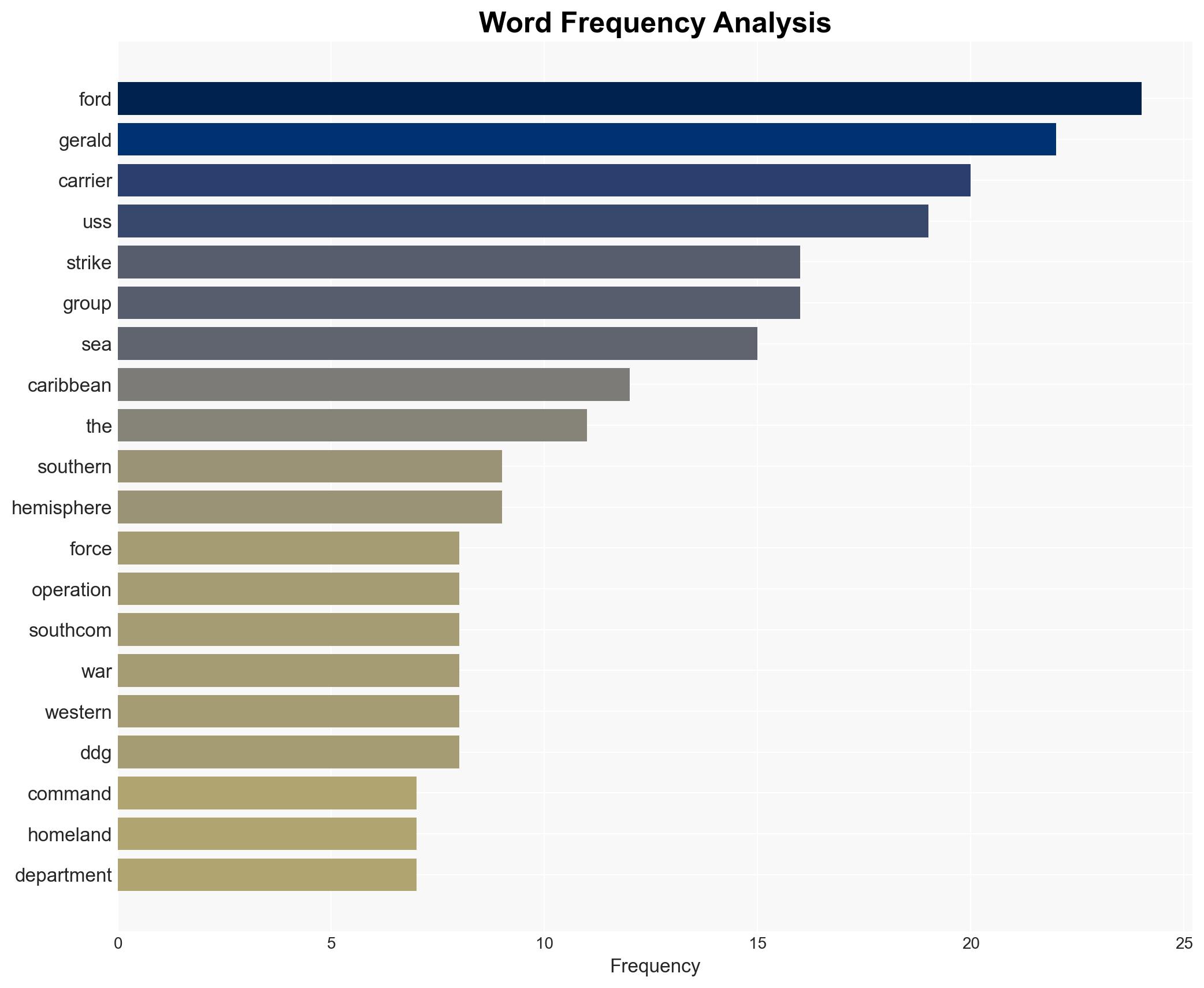Gerald R Ford Carrier Strike Group Enters Caribbean Sea - Globalsecurity.org - Image 3