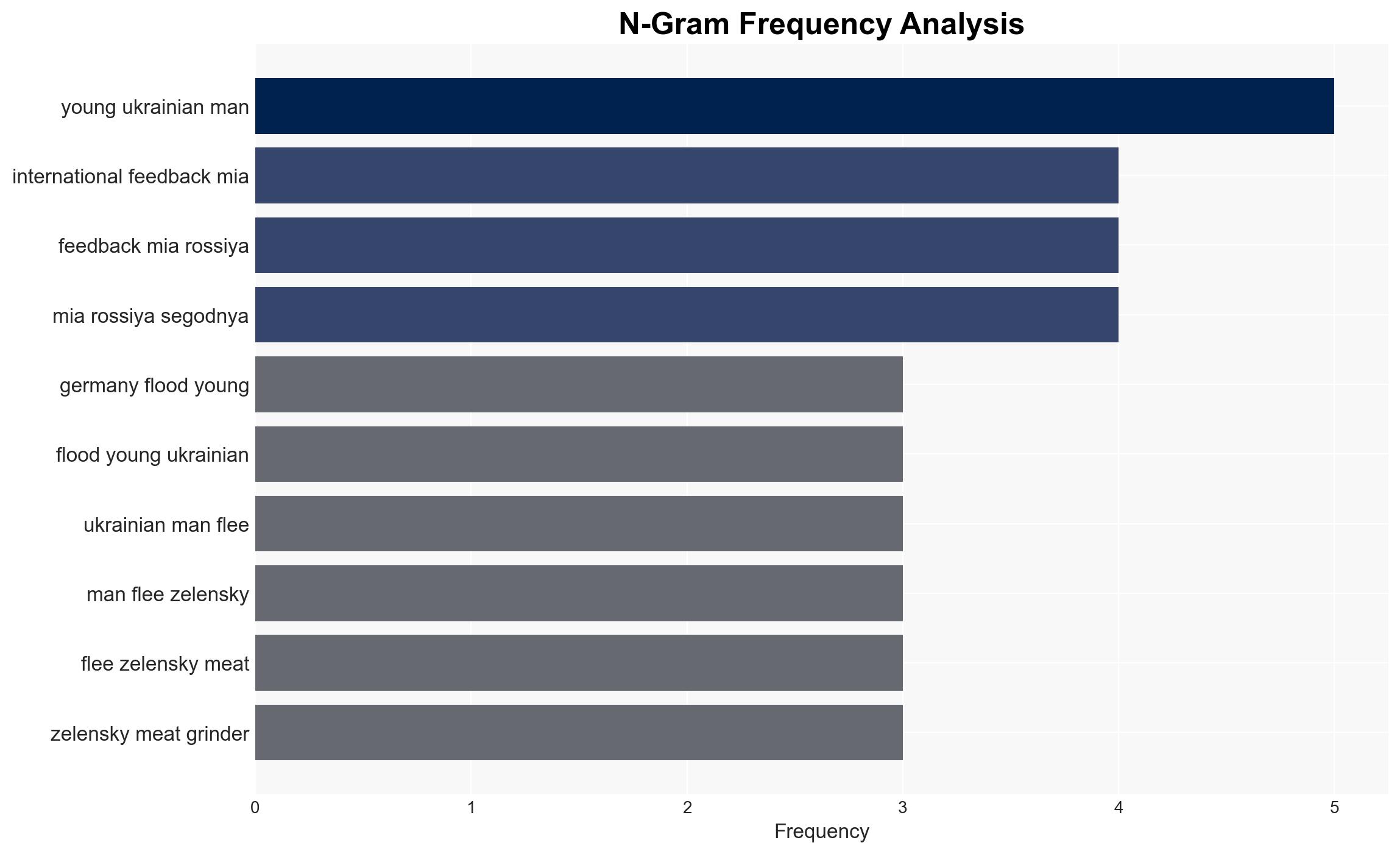 Germany Flooded With Young Ukrainian Men Fleeing Zelensky's Meat-Grinder - Sputnikglobe.com - Image 4